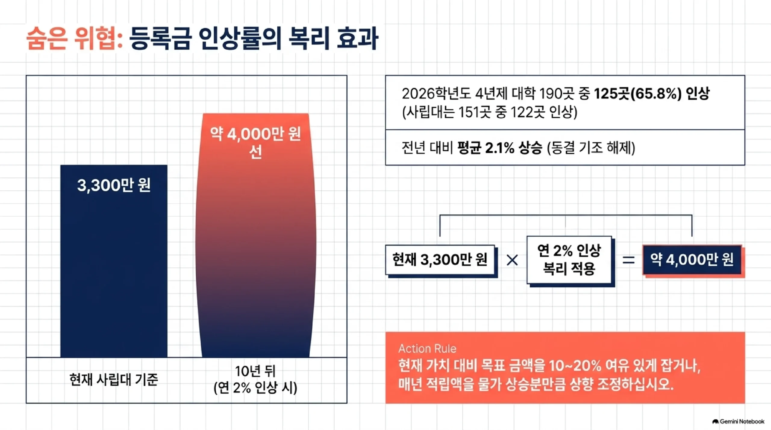 등록금 인상률을 목표금액에 반영해야 하는 이유 — 2026학년도에는 4년제 대학 190곳 중 125곳인 65.8퍼센트가 등록금을 인상했고 사립대는 151곳 중 122곳이 올려 전년 대비 평균 2.1퍼센트 상승하며 동결 기조가 풀렸는데, 현재 사립대 기준 4년 총액 3,300만 원에 연 2퍼센트 인상을 10년간 복리로 적용하면 약 4,000만 원 선이 되므로 목표 금액을 현재 가치보다 10에서 20퍼센트 여유 있게 잡거나 매년 적립액을 물가 상승분만큼 올려야 한다
