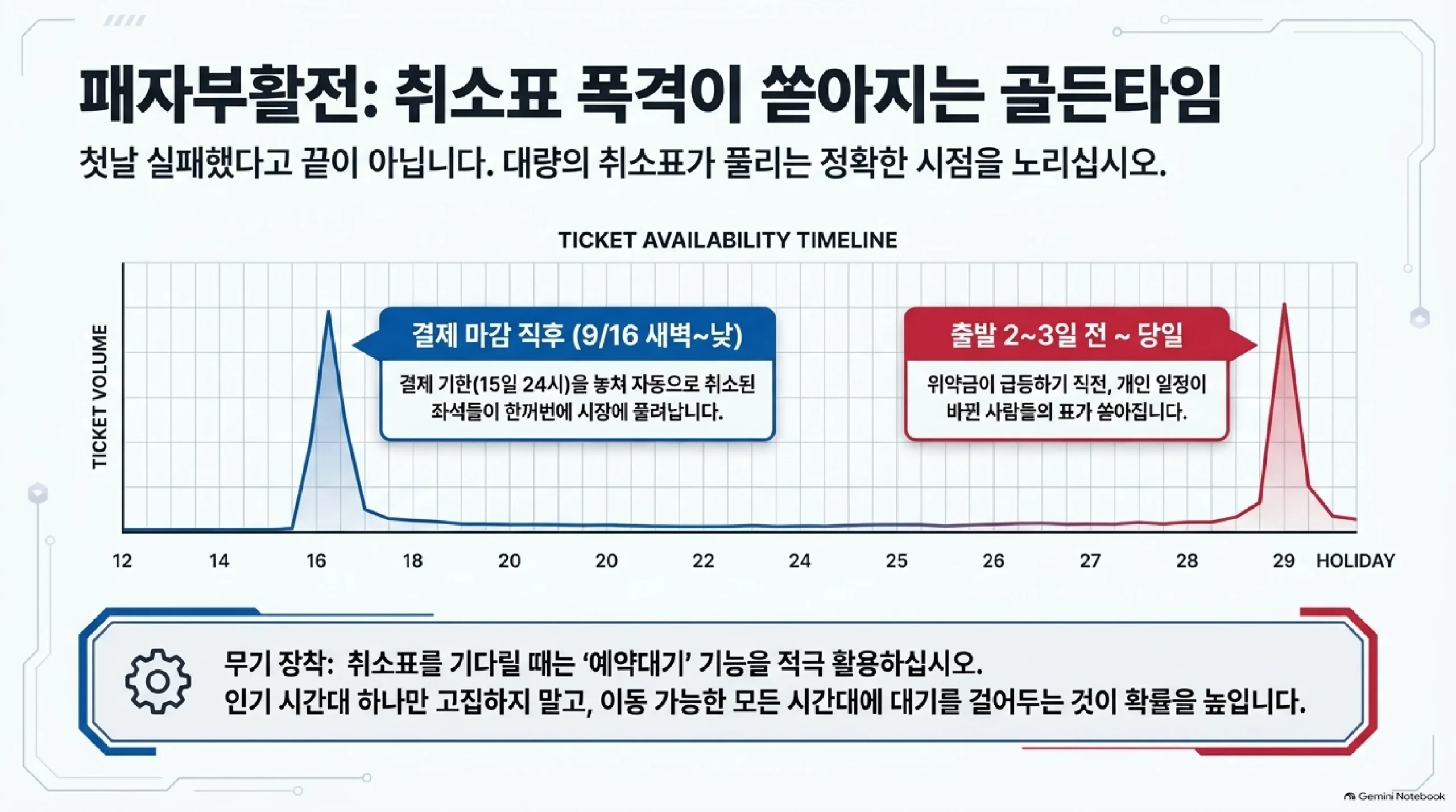 취소표가 대량으로 풀리는 두 번의 골든타임 — 첫 번째 봉우리는 결제 마감 직후인 9월 16일 새벽부터 낮 사이로 결제 기한인 15일 24시를 넘겨 자동 취소된 좌석이 한꺼번에 시장에 풀려나는 시점이고, 두 번째 봉우리는 출발 2~3일 전부터 당일까지로 위약금이 급등하기 직전에 개인 일정이 바뀐 사람들의 표가 쏟아지는 구간이며, 이 시기를 기다릴 때는 예약대기 기능을 인기 시간대 하나에만 걸지 말고 이동 가능한 모든 시간대에 걸어 두어야 확률이 올라간다는 설명
