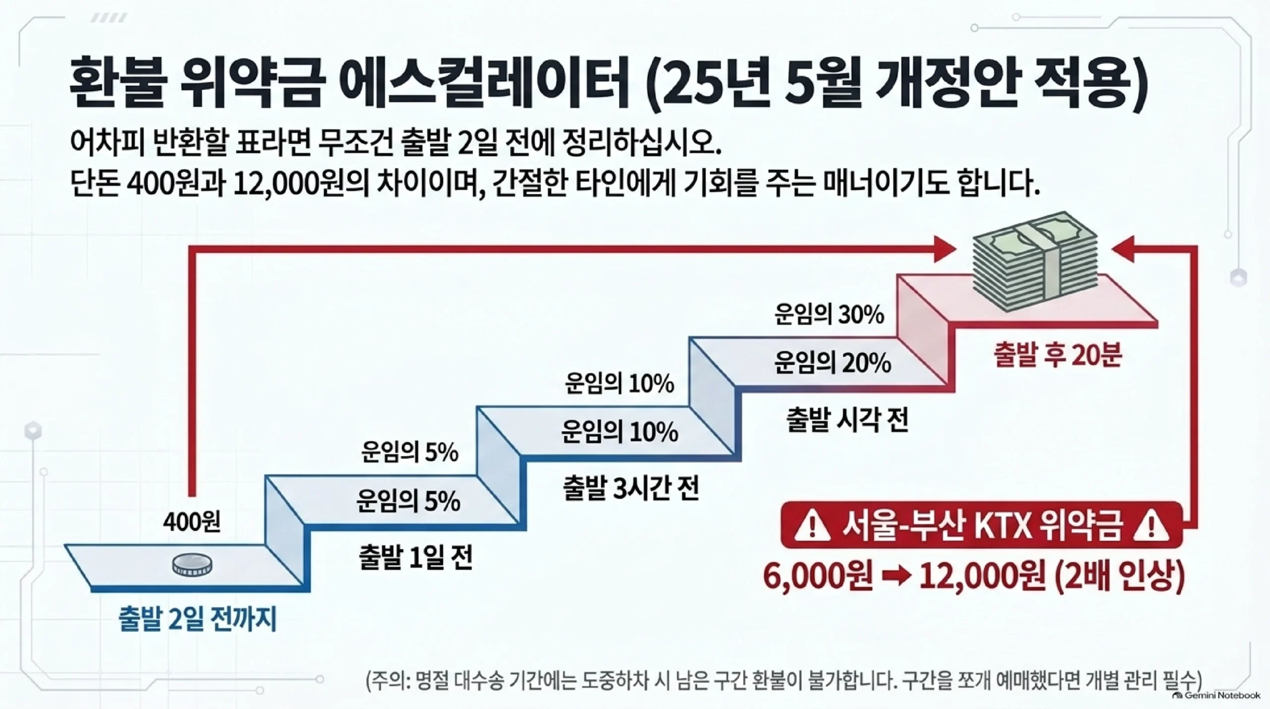 2025년 5월 개정안이 적용된 반환 위약금 단계표 — 출발 2일 전까지 반환하면 400원이지만 출발 1일 전은 운임의 5퍼센트, 출발 당일 3시간 전까지는 10퍼센트, 출발 3시간 전부터 출발 시각까지는 20퍼센트, 출발 후 20분까지는 30퍼센트로 계단처럼 올라가고, 서울에서 부산까지 KTX를 기준으로 하면 출발 직전 취소 위약금이 6,000원에서 12,000원으로 두 배가 됐으므로 어차피 반환할 표는 출발 2일 전에 정리하는 것이 400원과 12,000원의 차이를 만들며, 명절 대수송 기간에는 도중하차 반환이 아예 불가능하다는 안내