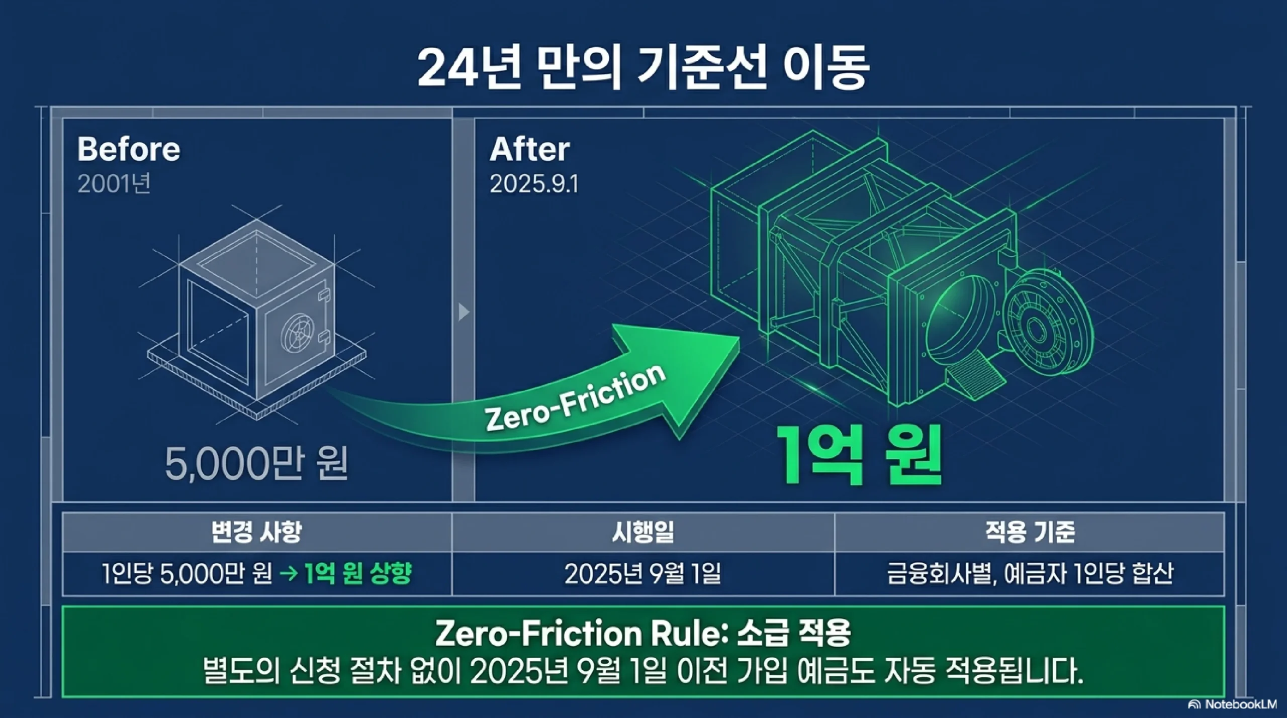 24년 만의 기준선 이동 — 2001년에 정해진 1인당 5천만 원 한도가 2025년 9월 1일부터 1억 원으로 상향됐고, 적용 기준은 금융회사별 예금자 1인당 합산이며, 별도의 신청 절차 없이 2025년 9월 1일 이전에 가입한 예금에도 자동으로 적용된다