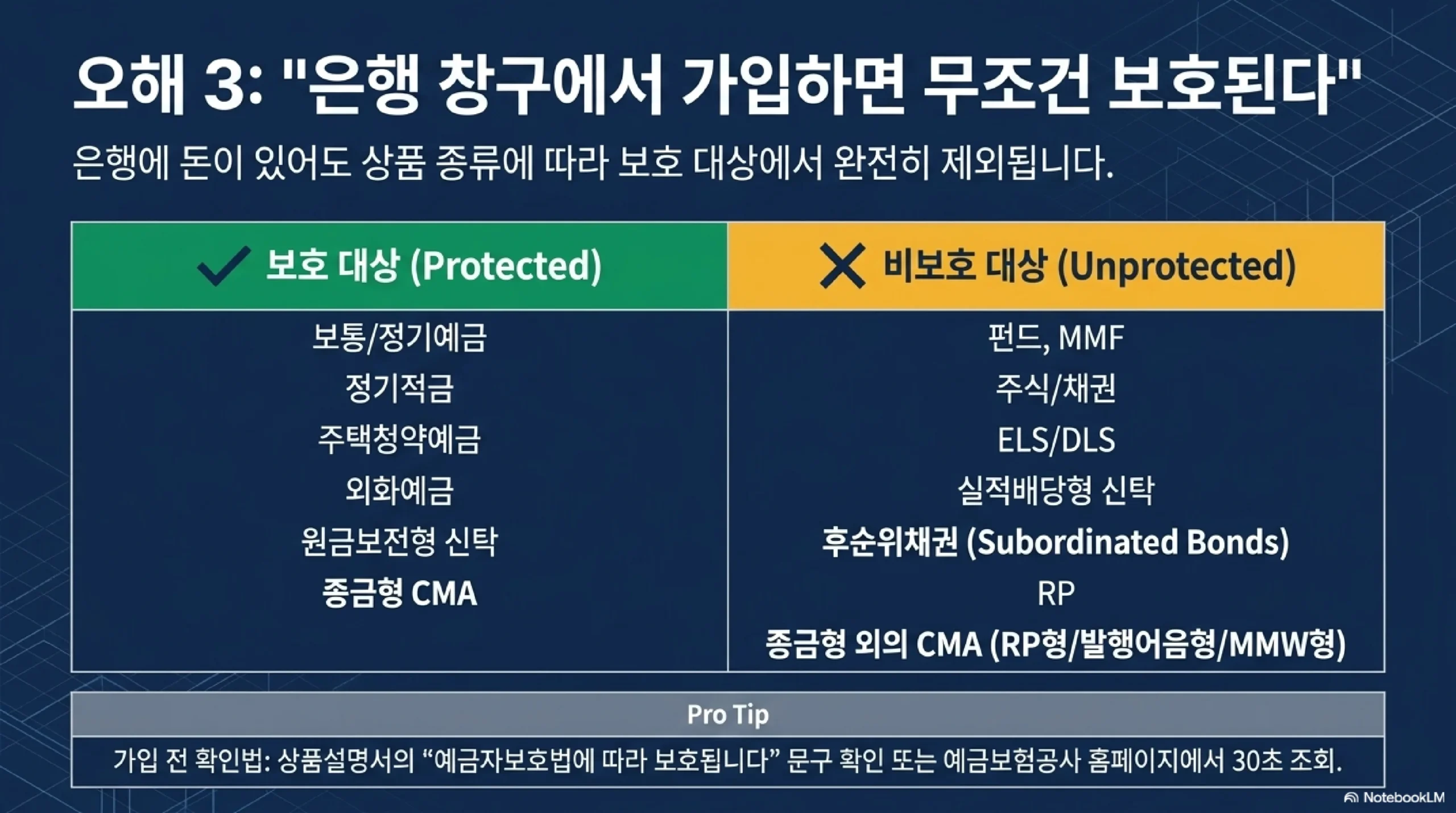 오해 3 은행 창구에서 가입하면 무조건 보호된다 — 보호 대상은 보통예금과 정기예금 정기적금 주택청약예금 외화예금 원금보전형 신탁 종금형 CMA이고, 비보호 대상은 펀드와 MMF 주식과 채권 ELS와 DLS 실적배당형 신탁 후순위채권 RP 그리고 종금형 외의 CMA인 RP형 발행어음형 MMW형이며, 가입 전에는 상품설명서 문구나 예금보험공사 홈페이지에서 확인하면 된다