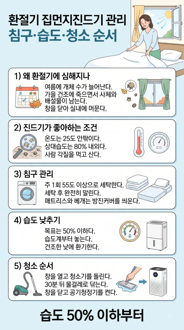 환절기 집먼지진드기·알레르기 관리 — 침구·커튼·공기 관리 실전