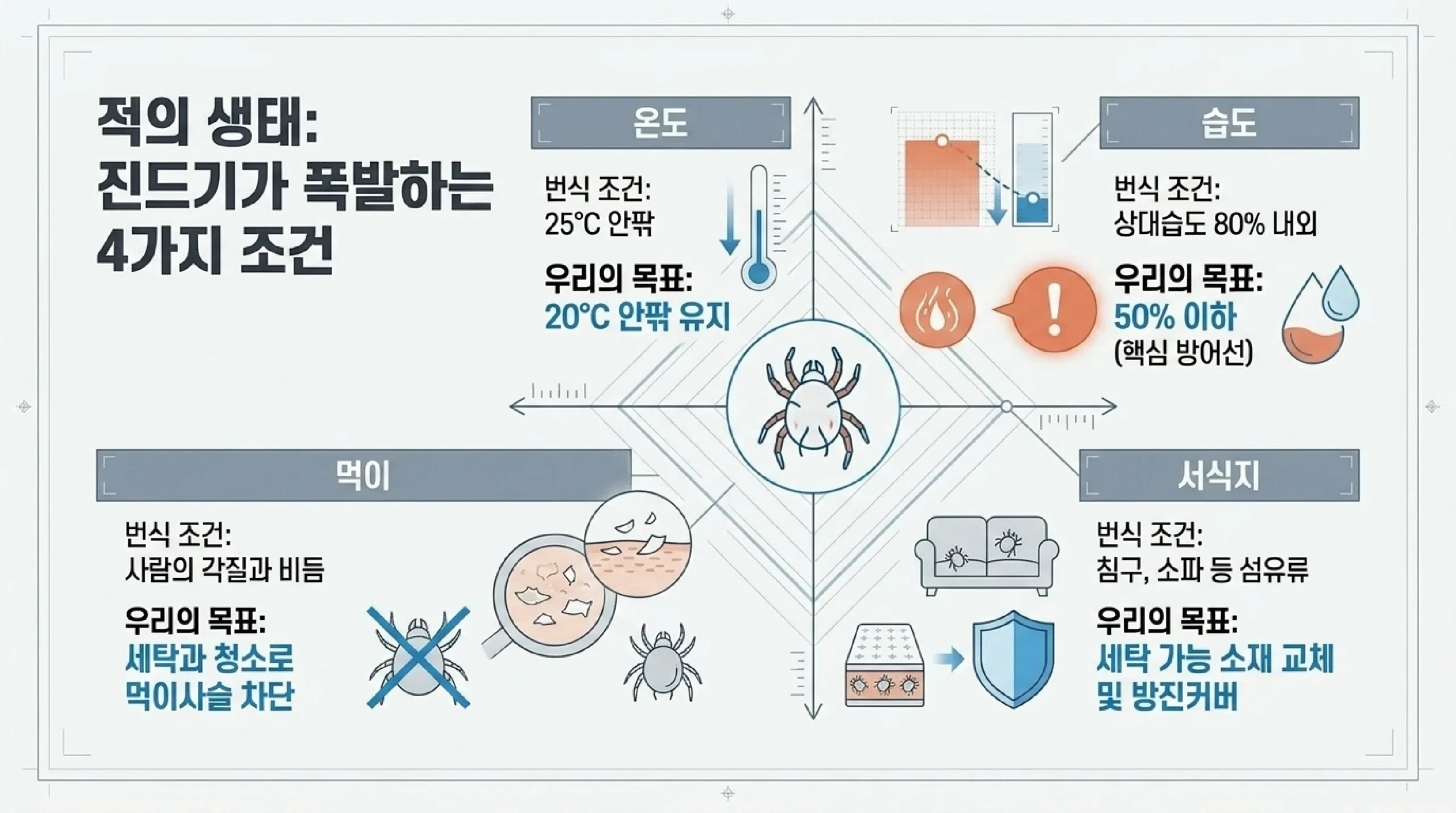 집먼지진드기가 폭발적으로 늘어나는 네 가지 조건과 우리가 만들어야 할 목표 환경을 온도와 습도와 먹이와 서식지로 나눠 정리한 자료 — 온도는 25도 안팎이 번식 조건이므로 20도 안팎 유지가 목표이고, 습도는 상대습도 80% 내외가 번식 조건이므로 50% 이하가 핵심 방어선이며, 먹이는 사람의 각질과 비듬이므로 세탁과 청소로 먹이사슬을 끊어야 하고, 서식지는 침구와 소파 같은 섬유류이므로 세탁 가능한 소재로 바꾸고 방진커버를 씌워야 한다는 설명