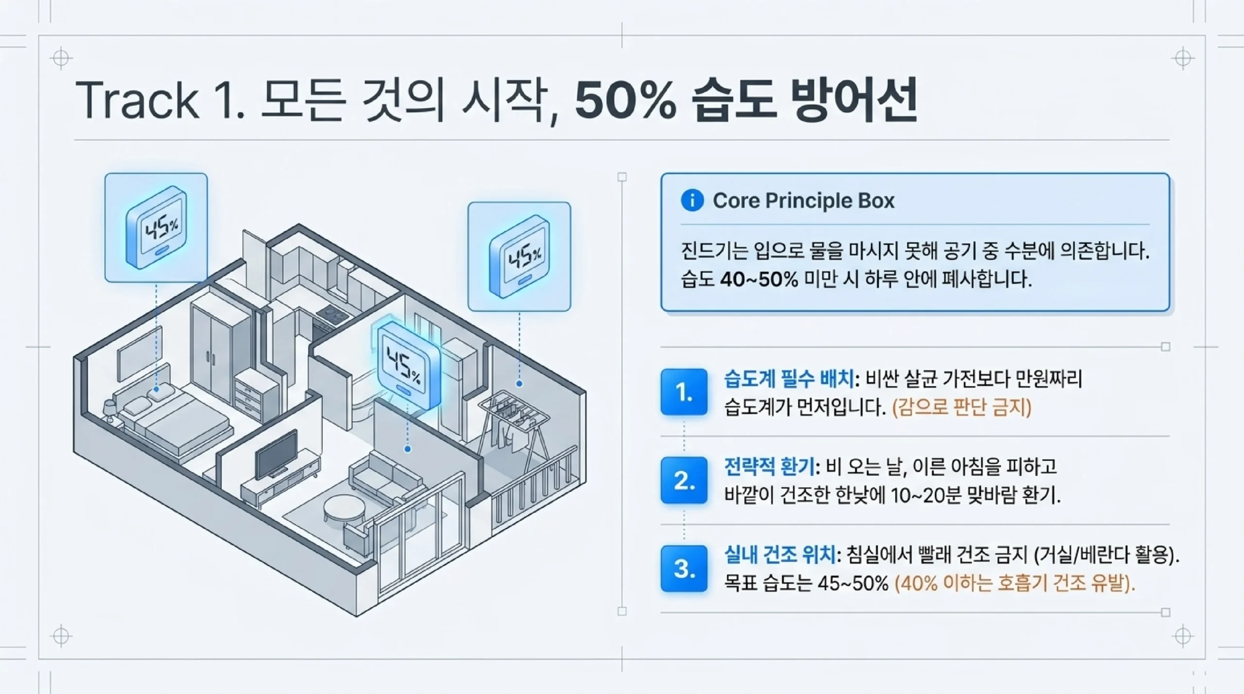 실내 습도를 50% 아래로 낮추는 방법을 집 구조 도면과 습도계 그림으로 정리한 자료 — 집먼지진드기는 입으로 물을 마시지 못해 공기 중 수분에 의존하므로 습도 40에서 50% 미만이면 하루 안에 폐사하며, 비싼 살균 가전보다 만 원짜리 습도계를 먼저 놓아야 하고 감으로 판단해서는 안 되며, 비 오는 날과 이른 아침은 피하고 바깥이 건조한 한낮에 10분에서 20분 맞바람 환기를 하며, 침실에서는 빨래를 말리지 말고 목표 습도는 45에서 50%로 잡되 40% 이하는 호흡기 건조를 부른다는 설명