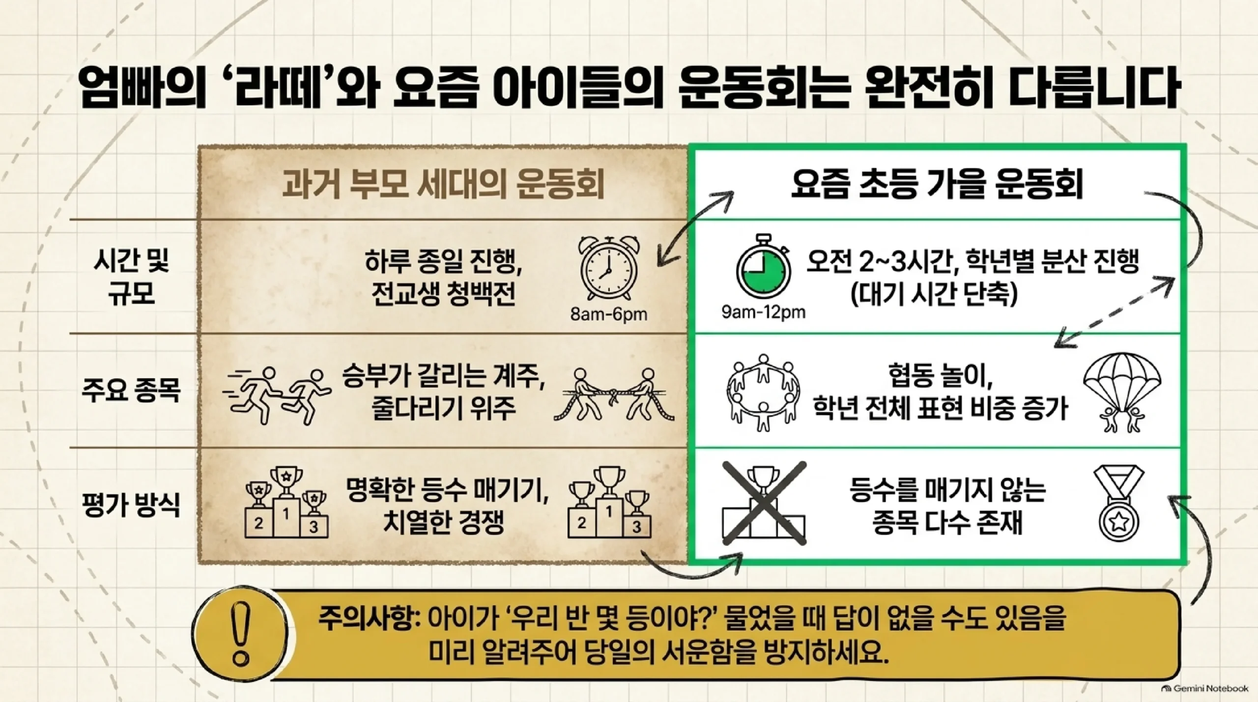 부모 세대의 운동회와 요즘 초등 가을 운동회 비교 — 과거에는 하루 종일 전교생이 청군 백군으로 나뉘어 진행했지만 요즘은 오전 두세 시간 동안 학년별로 분산해 치러 대기 시간이 짧아졌고, 주요 종목도 승부가 갈리는 계주와 줄다리기 위주에서 협동 놀이와 학년 전체 표현 활동 비중이 커졌으며, 평가 방식도 명확한 등수 매기기에서 등수를 매기지 않는 종목이 여럿 있는 쪽으로 바뀌었으므로 아이가 우리 반이 몇 등이냐고 물었을 때 답이 없을 수도 있다는 점을 미리 알려 주어 당일의 서운함을 막으라는 비교표