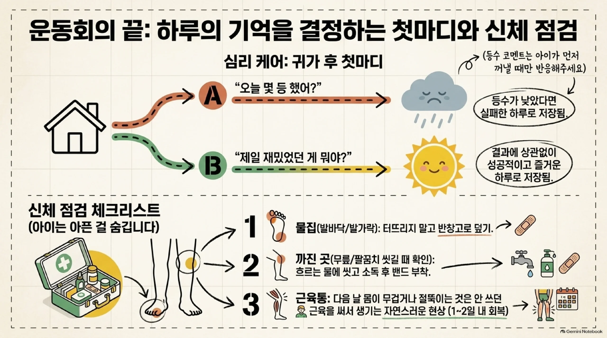 운동회가 끝난 뒤 하루의 기억을 결정하는 첫마디와 신체 점검 — 집에 돌아온 아이에게 몇 등을 했느냐고 먼저 물으면 등수가 낮았던 아이에게는 실패한 하루로 저장되지만 제일 재밌었던 것이 무엇이냐고 물으면 결과와 상관없이 즐거운 하루로 저장되고 등수 이야기는 아이가 먼저 꺼낼 때만 반응해 주면 되며, 아이들은 아픈 것을 숨기므로 씻길 때 물집은 터뜨리지 말고 반창고로 덮고 까진 곳은 흐르는 물에 씻어 소독한 뒤 밴드를 붙이며 다음 날 몸이 무겁거나 절뚝이는 것은 안 쓰던 근육을 써서 생기는 자연스러운 현상으로 하루 이틀이면 회복된다는 안내