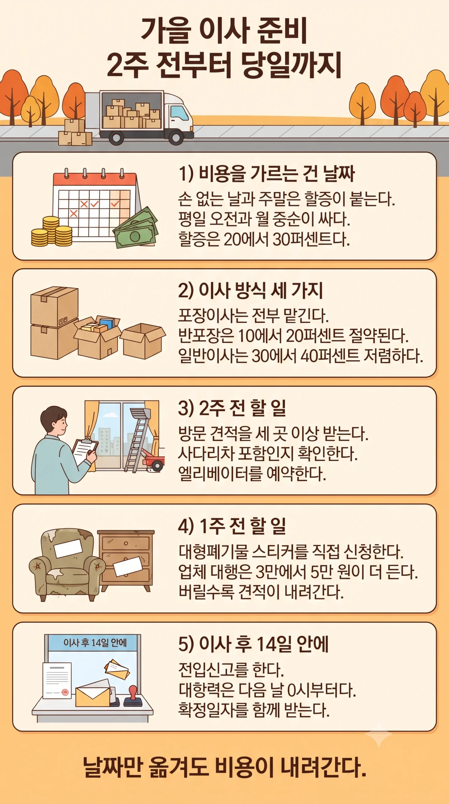 가을 이사 준비를 한눈에 정리한 인포그래픽 — 이사 비용은 업체보다 날짜가 가르며 손 없는 날과 주말 월말이 겹치면 20에서 30퍼센트 할증이 붙고 평일 오전과 월 중순으로 옮기면 그 할증이 사라지며, 이사 방식은 포장이사가 기준이고 반포장이사는 10에서 20퍼센트 절약되고 일반이사는 30에서 40퍼센트 저렴하고, 2주 전에는 방문 견적을 세 곳 이상 받고 사다리차와 에어컨 이전이 견적에 포함됐는지 확인하며, 1주 전에는 대형폐기물 스티커를 직접 신청하면 업체 대행 수수료 3만에서 5만 원을 아끼고, 이사 후 14일 이내에 전입신고를 해야 하며 대항력은 신고 다음 날 0시부터 생긴다는 내용