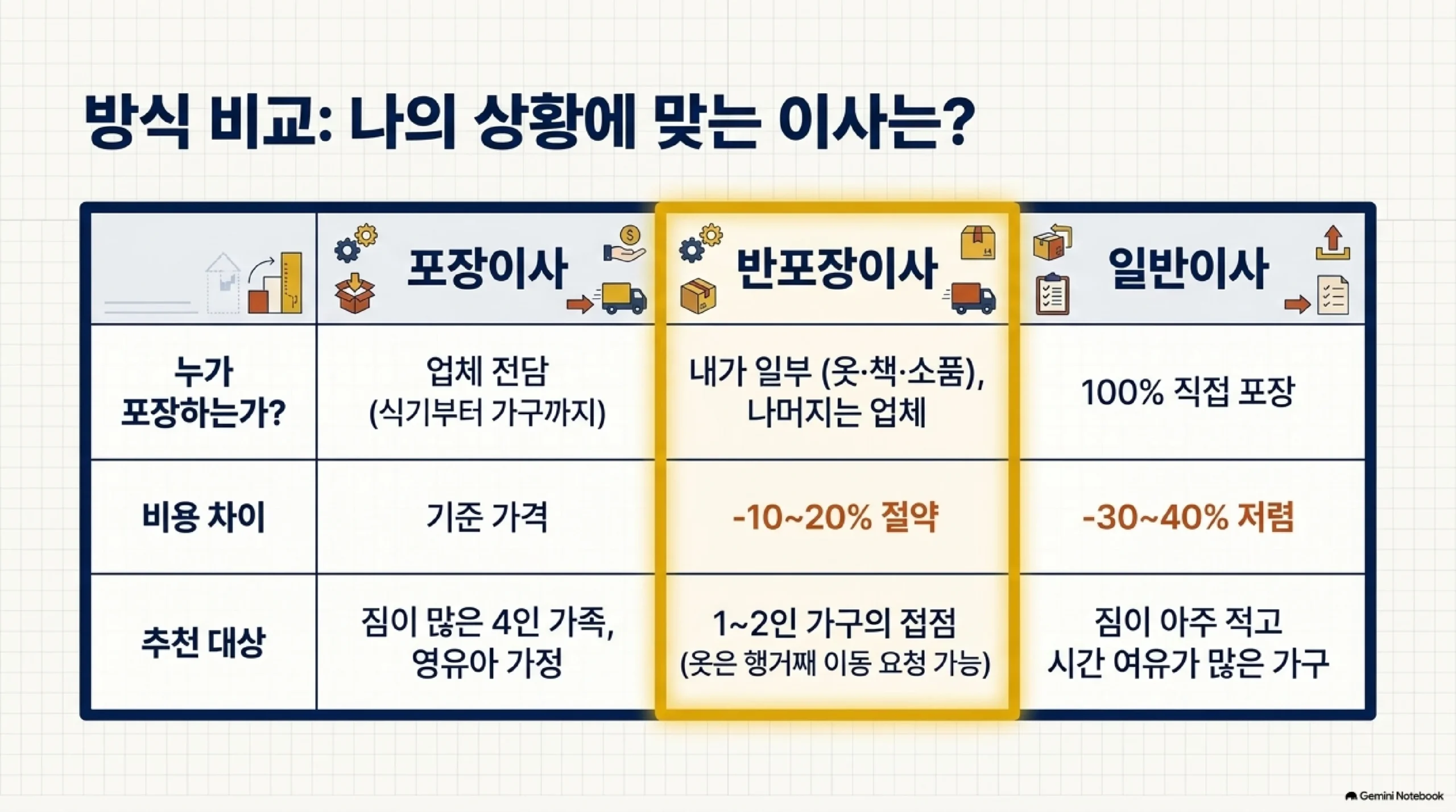 이사 방식 세 가지를 표로 비교한 자료 — 포장이사는 업체가 식기부터 가구까지 전담하고 기준 가격이며 짐이 많은 4인 가족과 영유아 가정에 맞고, 반포장이사는 옷과 책과 소품을 내가 담고 나머지를 업체가 맡아 10에서 20퍼센트 절약되며 옷은 행거째 이동을 요청할 수 있고, 일반이사는 100퍼센트 직접 포장해 30에서 40퍼센트 저렴하지만 짐이 아주 적고 시간 여유가 많은 가구에 적합하다는 비교 설명