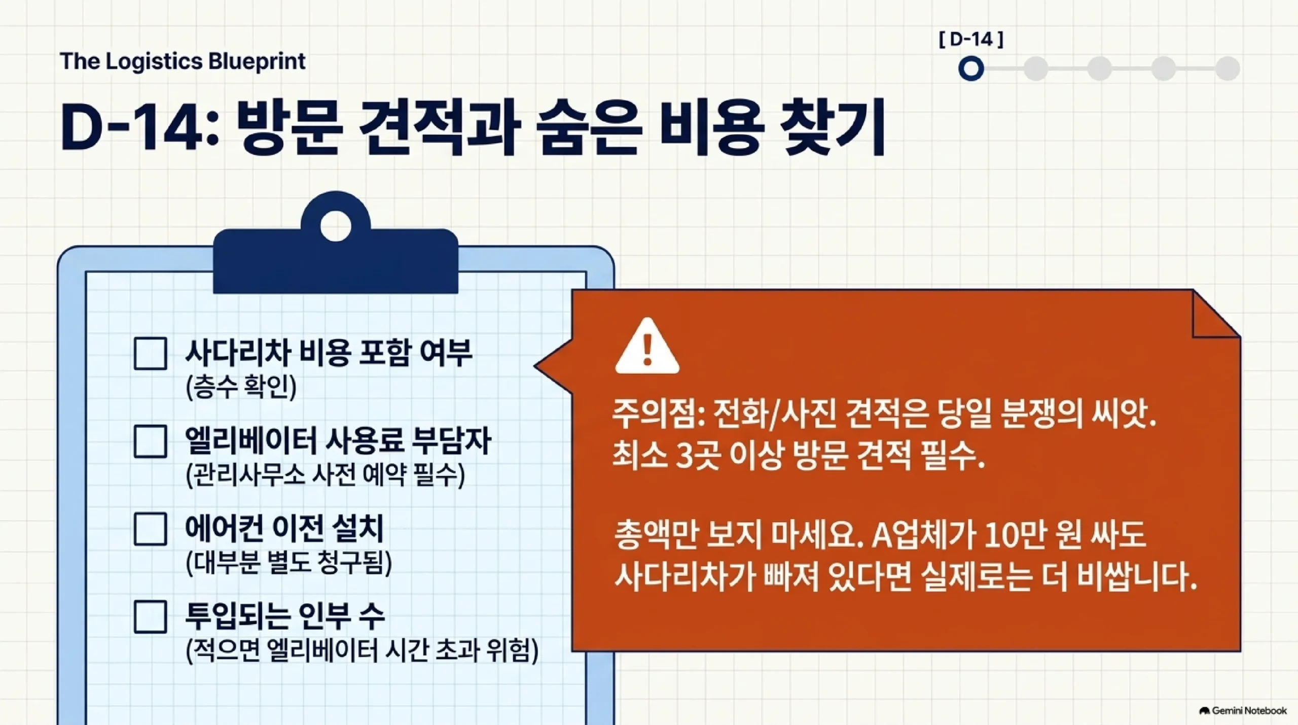 이사 2주 전에 방문 견적을 받으며 확인할 항목을 체크리스트로 정리한 자료 — 사다리차 비용이 견적에 포함됐는지 층수와 함께 확인하고, 엘리베이터 사용료를 누가 부담하는지와 관리사무소 사전 예약이 필요한지 확인하고, 에어컨 이전 설치는 대부분 별도 청구되므로 포함 여부를 묻고, 투입되는 인부 수가 적으면 엘리베이터 예약 시간을 넘길 위험이 있으니 견적서에 명시됐는지 보라는 내용이며, 전화나 사진으로 받은 견적은 당일 분쟁의 원인이 되므로 최소 세 곳 이상 방문 견적이 필요하고 총액만 보면 사다리차가 빠진 저가 견적에 속을 수 있다는 주의사항