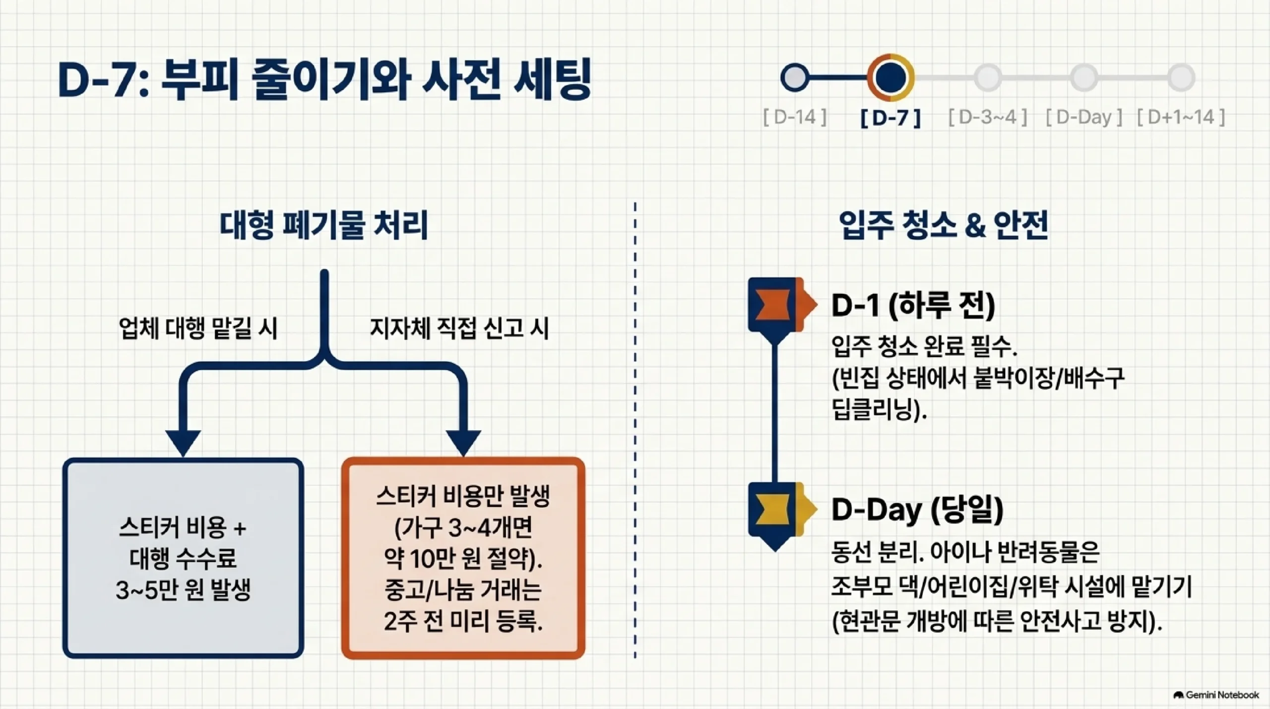 이사 1주 전에 할 대형 폐기물 처리와 입주 청소 준비를 정리한 자료 — 폐기물을 업체 대행에 맡기면 스티커 비용에 대행 수수료 3만에서 5만 원이 추가로 들지만 지자체에 직접 신고하면 스티커 비용만 들어 버릴 가구가 서너 개일 때 약 10만 원을 아낄 수 있고 중고나 나눔 거래는 2주 전에 미리 등록해야 하며, 입주 청소는 이사 하루 전에 빈집 상태에서 붙박이장과 배수구까지 끝내야 하고 이사 당일에는 동선을 분리해 아이나 반려동물을 조부모 댁이나 어린이집이나 위탁 시설에 맡겨 현관문 개방에 따른 안전사고를 막으라는 설명