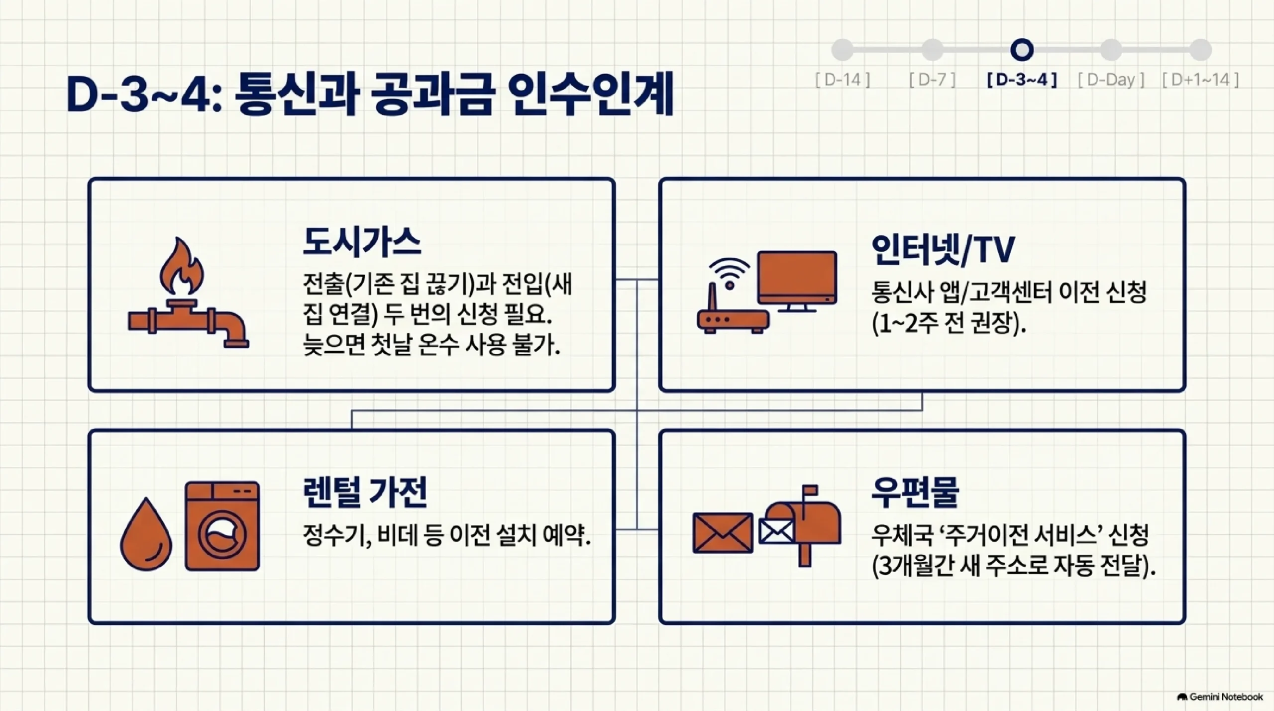 이사 3~4일 전에 처리할 통신과 공과금 인수인계를 네 항목으로 정리한 자료 — 도시가스는 기존 집을 끊는 전출과 새집을 연결하는 전입 두 번의 신청이 필요하고 늦으면 첫날 온수를 쓸 수 없으며, 인터넷과 TV는 통신사 앱이나 고객센터로 1~2주 전에 이전을 신청하는 것이 좋고, 정수기와 비데 같은 렌털 가전은 이전 설치를 예약해야 하며, 우편물은 우체국 주거이전 서비스를 신청하면 3개월간 새 주소로 자동 전달된다는 설명