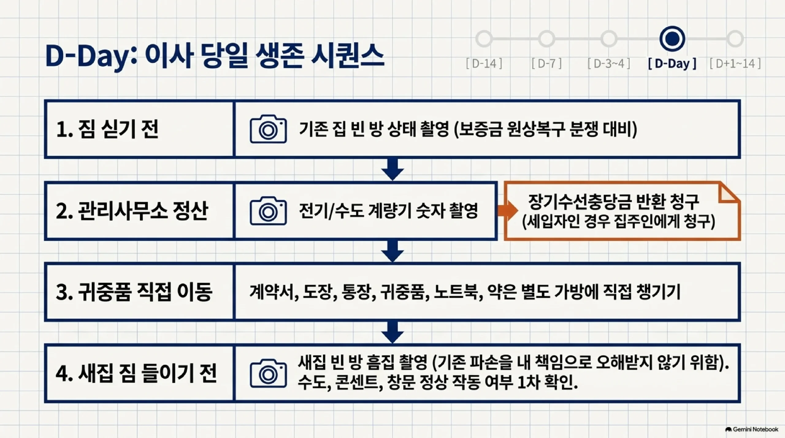 이사 당일에 순서대로 할 일을 네 단계로 정리한 자료 — 첫째 짐을 싣기 전에 기존 집 빈 방 상태를 촬영해 보증금 원상복구 분쟁에 대비하고, 둘째 관리사무소에서 정산하며 전기와 수도 계량기 숫자를 촬영하고 세입자라면 장기수선충당금 반환을 집주인에게 청구하며, 셋째 계약서와 도장과 통장과 귀중품과 노트북과 약은 이삿짐에 싣지 말고 별도 가방에 직접 챙기고, 넷째 새집에 짐을 들이기 전에 빈 방 흠집을 촬영해 기존 파손을 내 책임으로 오해받지 않도록 하고 수도와 콘센트와 창문이 정상 작동하는지 1차 확인하라는 설명