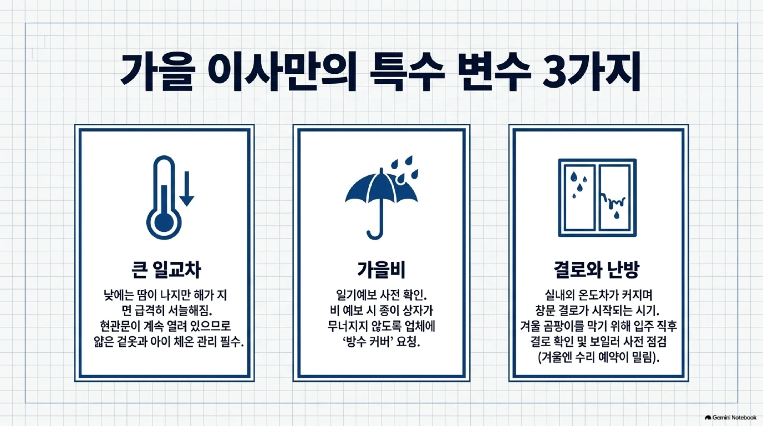 가을 이사에만 생기는 변수 세 가지를 정리한 자료 — 큰 일교차는 낮에는 땀이 나지만 해가 지면 급격히 서늘해지고 현관문이 계속 열려 있으므로 얇은 겉옷과 아이 체온 관리가 필요하다는 것이고, 가을비는 일기예보를 미리 확인해 비 예보가 있으면 종이 상자가 무너지지 않도록 업체에 방수 커버를 요청해야 한다는 것이며, 결로와 난방은 실내외 온도차가 커지며 창문 결로가 시작되는 시기라 겨울 곰팡이를 막기 위해 입주 직후 결로를 확인하고 보일러를 미리 점검해야 하며 겨울에는 수리 예약이 밀린다는 설명