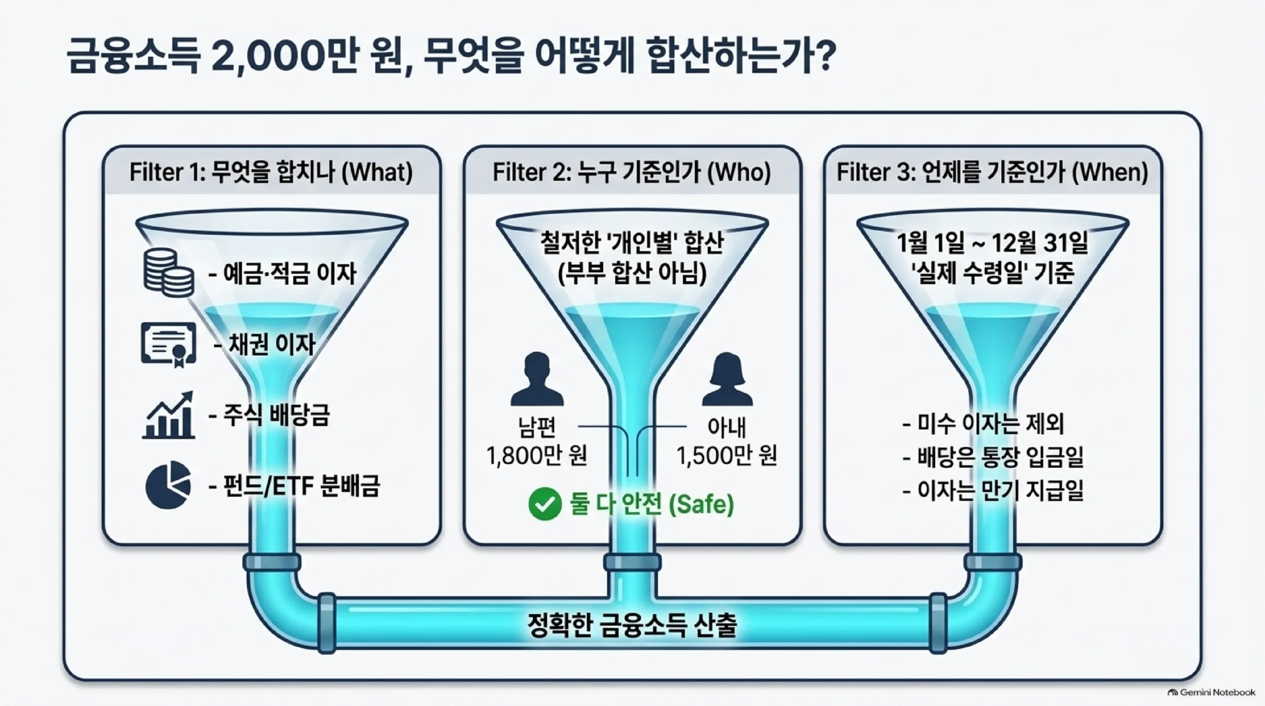 금융소득 2,000만 원을 정확히 계산하는 세 가지 기준 — 첫째 무엇을 합치나는 예금과 적금 이자, 채권 이자, 주식 배당금, 펀드와 ETF 분배금을 합치는 것이고, 둘째 누구 기준인가는 철저히 개인별이라 부부 합산이 아니어서 남편이 1,800만 원 아내가 1,500만 원이면 둘 다 기준 아래이며, 셋째 언제를 기준으로 하나는 1월 1일부터 12월 31일까지 실제로 받은 날이 기준이라 아직 받지 않은 미수 이자는 빠지고 배당은 통장 입금일 이자는 만기 지급일로 센다는 설명