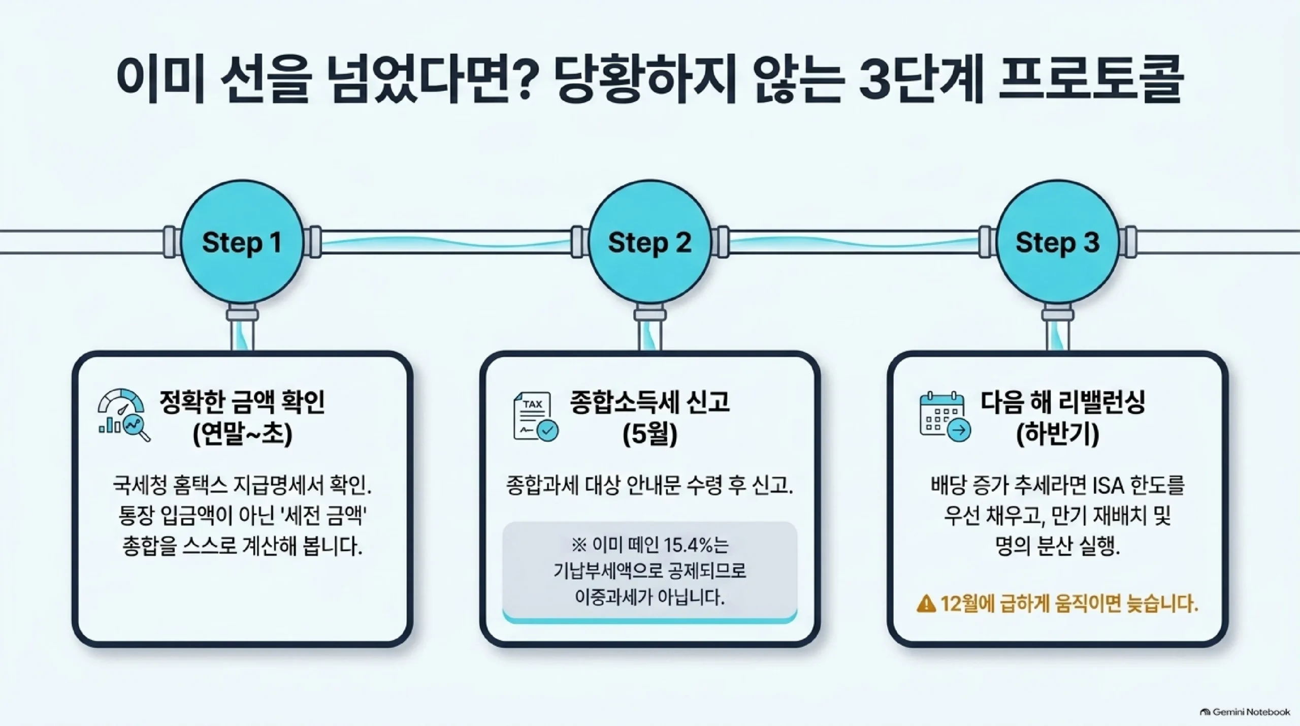 이미 2,000만 원을 넘겼을 때 당황하지 않고 밟는 세 단계 — 1단계는 정확한 금액 확인으로 국세청 홈택스의 지급명세서로 확인하고 통장 입금액이 아니라 세전 금액 총합을 스스로 계산해 보며, 2단계는 5월 종합소득세 신고로 종합과세 대상 안내문을 받은 뒤 신고하되 이미 떼인 15.4퍼센트는 기납부세액으로 공제되므로 이중과세가 아니고, 3단계는 다음 해 하반기 리밸런싱으로 배당이 늘어나는 추세라면 ISA 한도를 먼저 채우고 만기를 재배치하며 명의 분산을 실행해 두어야 12월에 급하게 움직이다 늦는 일이 없다는 안내