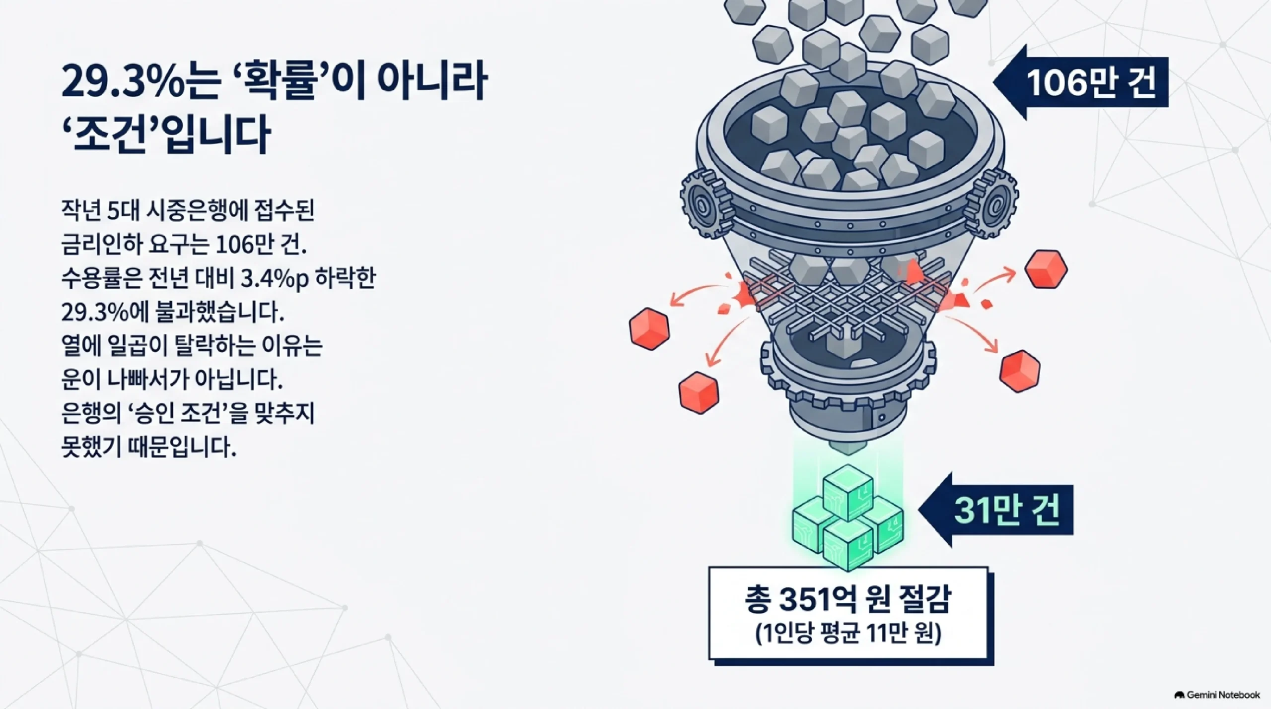 지난해 5대 시중은행에 접수된 금리인하 요구 106만 건이 심사를 거쳐 31만 건만 수용된 과정을 깔때기로 표현한 그림 — 수용률은 전년 대비 3.4퍼센트포인트 하락한 29.3퍼센트였고 총 351억 원의 이자가 절감돼 수용 건당 평균 11만 원이었으며, 열에 일곱이 탈락하는 이유는 운이 아니라 은행의 승인 조건을 맞추지 못했기 때문이다