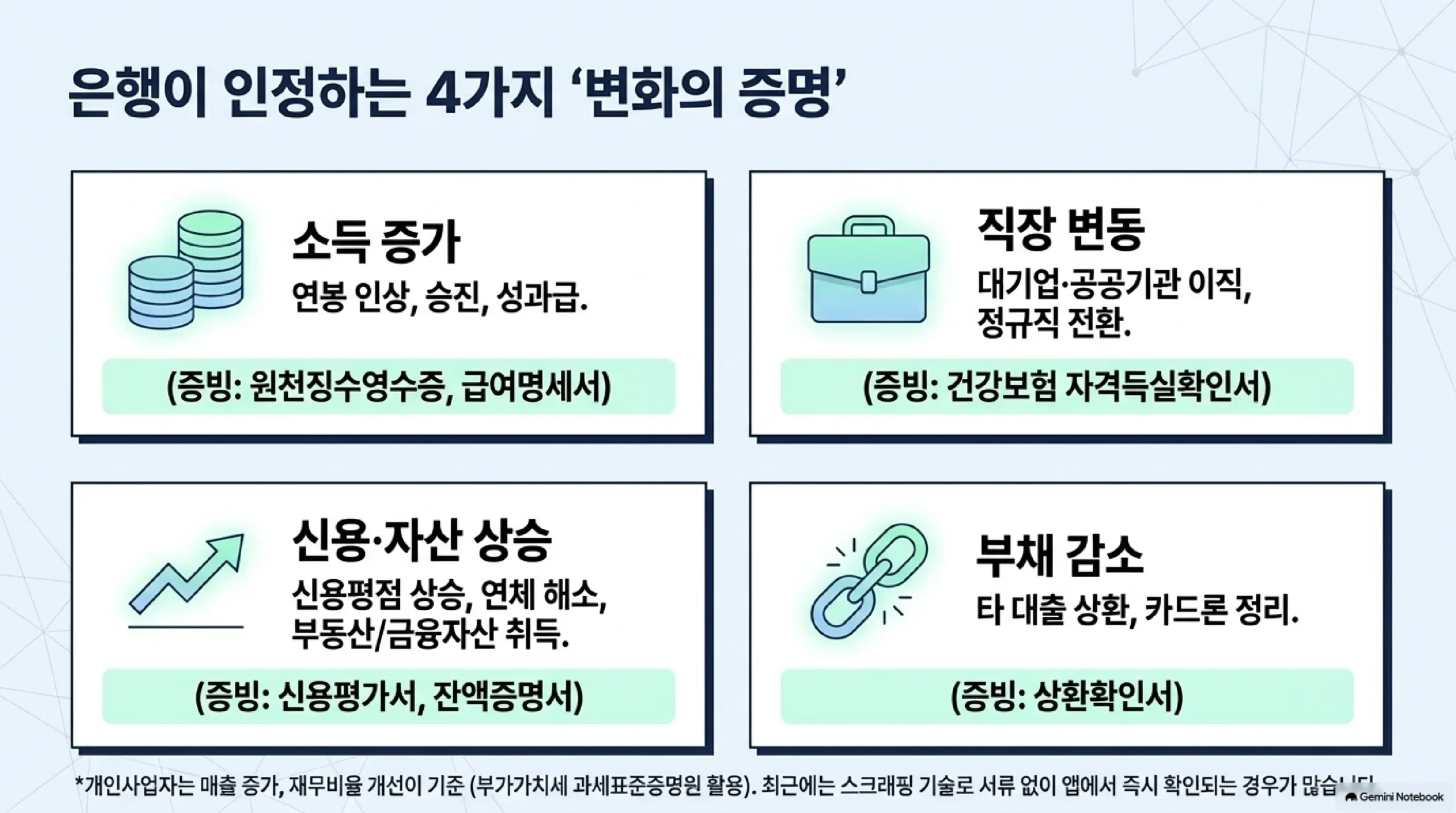 은행이 인정하는 네 가지 신용 상태 개선과 증빙 서류 — 소득 증가는 연봉 인상과 승진과 성과급으로 원천징수영수증과 급여명세서가 필요하고, 직장 변동은 대기업과 공공기관 이직과 정규직 전환으로 건강보험 자격득실확인서가 필요하며, 신용과 자산 상승은 신용평점 상승과 연체 해소와 부동산 취득으로 신용평가서와 잔액증명서가 필요하고, 부채 감소는 다른 대출 상환과 카드론 정리로 상환확인서가 필요하며 개인사업자는 매출 증가와 재무비율 개선이 기준이다