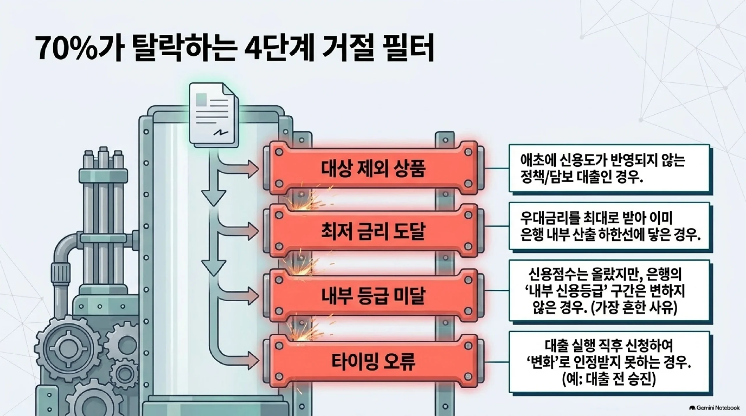 신청자의 약 70퍼센트가 탈락하는 네 단계 거절 필터 — 첫째 애초에 신용도가 반영되지 않는 정책자금이나 담보 대출인 대상 제외 상품, 둘째 우대금리를 최대로 받아 이미 은행 내부 산출 하한선에 닿은 최저 금리 도달, 셋째 신용점수는 올랐지만 은행의 내부 신용등급 구간은 변하지 않은 내부 등급 미달로 이것이 가장 흔한 사유이며, 넷째 대출 실행 직후 신청해 변화로 인정받지 못하는 타이밍 오류다