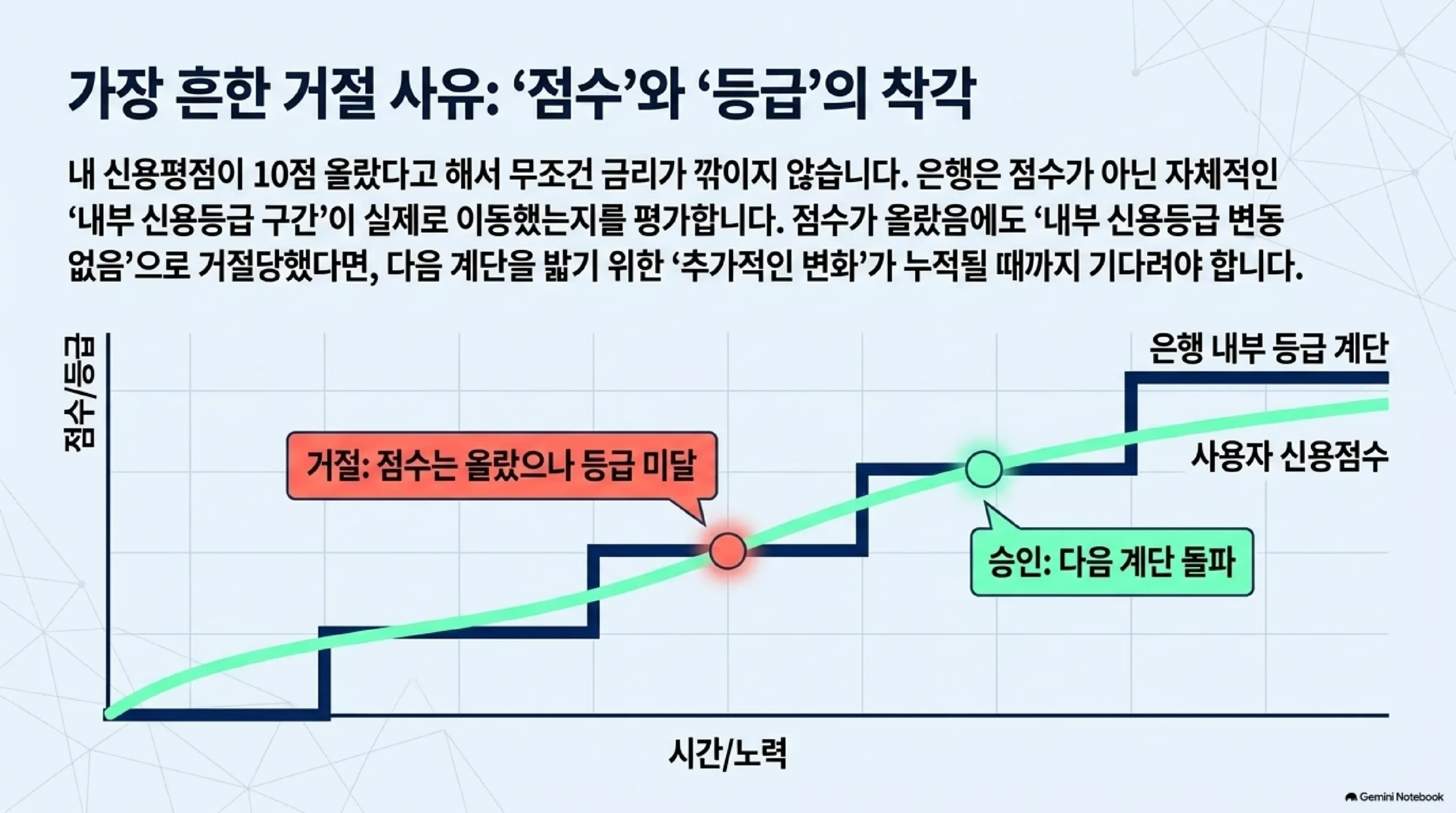 신용점수와 은행 내부 등급의 차이를 계단 그래프로 설명한 그림 — 신용평점이 10점 올랐다고 해서 무조건 금리가 깎이지 않으며 은행은 점수가 아니라 자체적인 내부 신용등급 구간이 실제로 이동했는지를 평가하기 때문에, 점수가 올랐어도 등급 계단을 넘지 못하면 내부 신용등급 변동 없음으로 거절되고 추가적인 변화가 누적돼 다음 계단을 밟을 때 승인된다