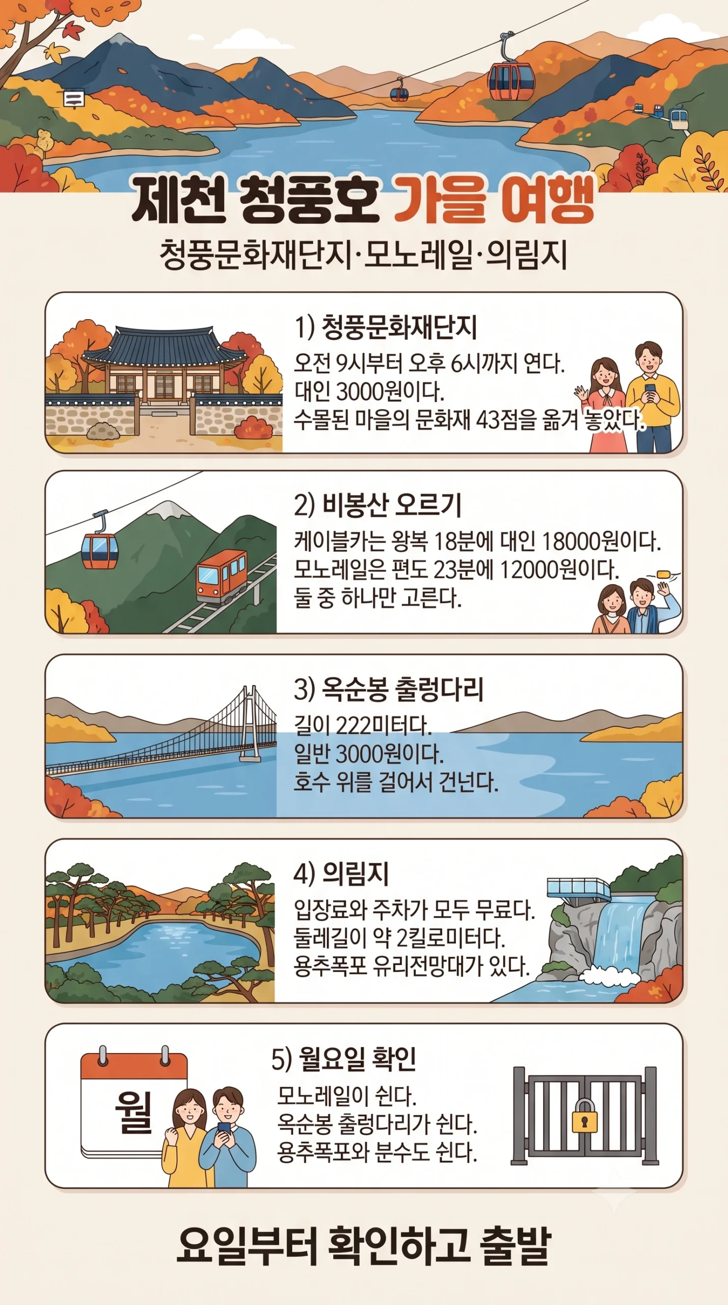제천 청풍호 가을 여행 한눈에 보기 — 청풍문화재단지는 오전 9시부터 오후 6시까지 열고 대인 3000원이며 수몰 문화재 43점을 옮겨 놓았고, 비봉산은 케이블카 왕복 18분 대인 18000원과 모노레일 편도 23분 12000원 중 하나를 골라 오르며, 옥순봉 출렁다리는 길이 222미터에 일반 3000원이고, 의림지는 입장료와 주차가 모두 무료에 둘레길이 약 2킬로미터이며 용추폭포 유리전망대가 있고, 모노레일과 옥순봉 출렁다리와 의림지 용추폭포는 월요일에 쉬므로 요일을 먼저 확인해야 한다는 인포그래픽