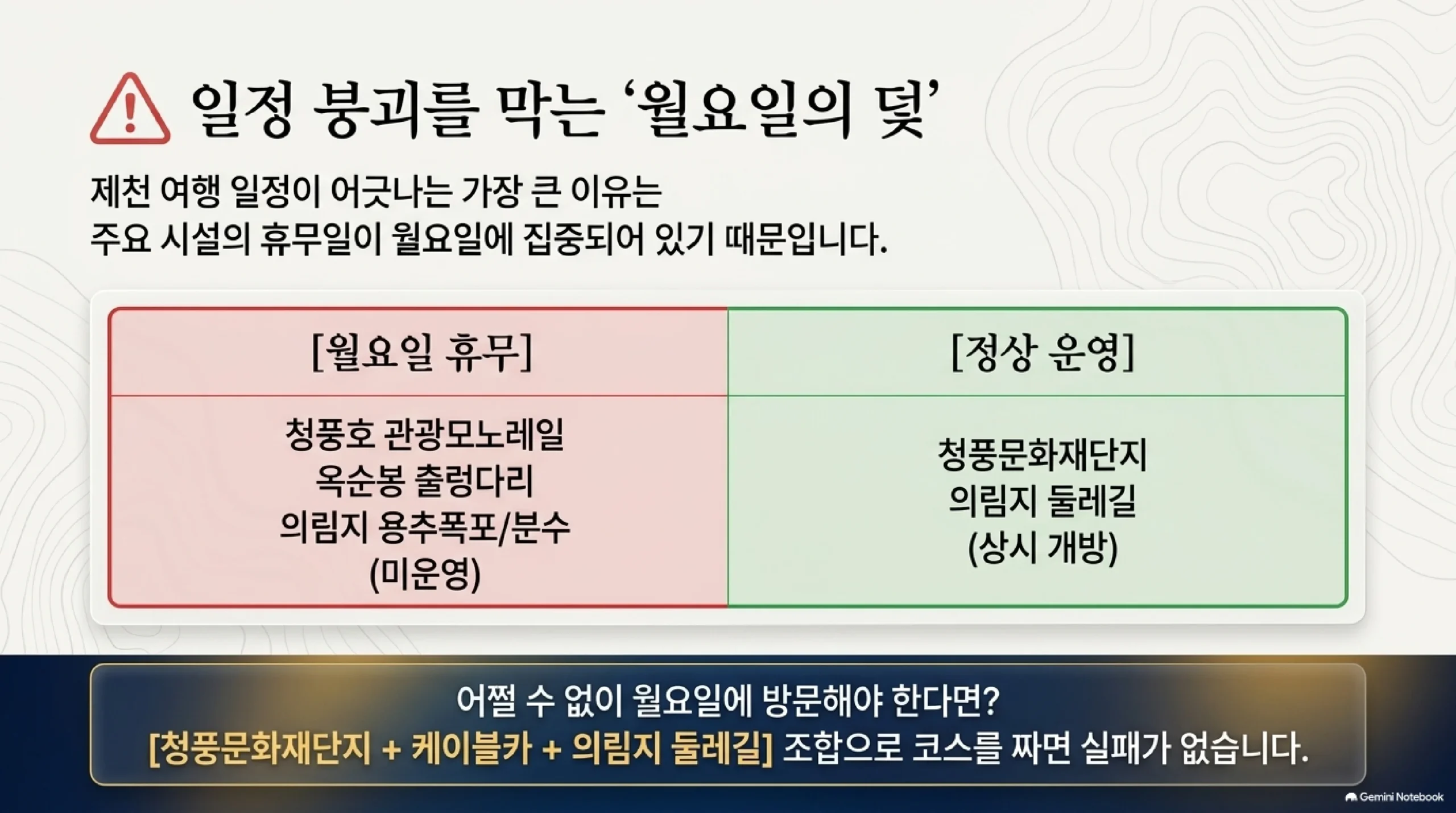 일정 붕괴를 막는 월요일의 덫 — 제천 여행 일정이 어긋나는 가장 큰 이유는 주요 시설의 휴무일이 월요일에 집중되어 있기 때문이며, 청풍호 관광모노레일과 옥순봉 출렁다리와 의림지 용추폭포 및 분수가 월요일에 쉬는 반면 청풍문화재단지와 의림지 둘레길은 정상 운영되고 상시 개방되므로, 어쩔 수 없이 월요일에 방문해야 한다면 청풍문화재단지와 케이블카와 의림지 둘레길 조합으로 코스를 짜면 실패가 없다
