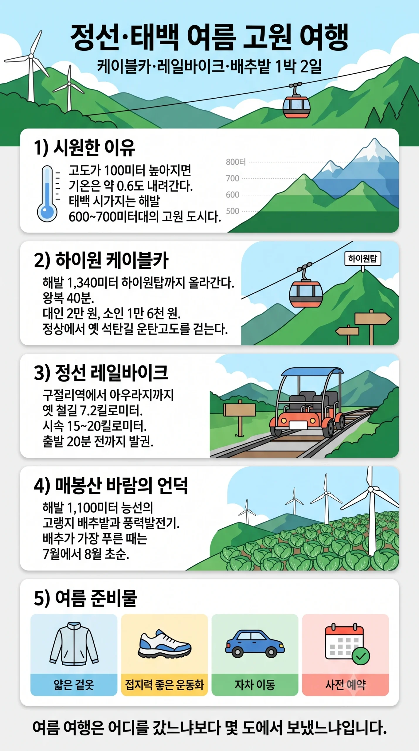 정선 태백 여름 고원 여행 한눈에 보기 — 해발 1340미터 하이원 케이블카 운탄고도 구절리 아우라지 레일바이크 7.2킬로미터 매봉산 바람의 언덕 배추밭 태백 해바라기 축제 용연동굴 1박 2일 동선 인포그래픽