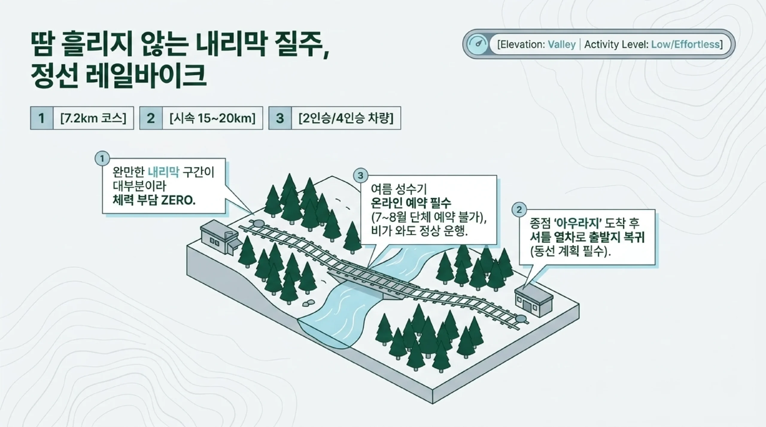 정선 레일바이크 — 구절리역에서 아우라지까지 옛 철길 7.2킬로미터, 시속 15~20킬로미터, 2인승과 4인승, 여름 성수기 온라인 예약 필수
