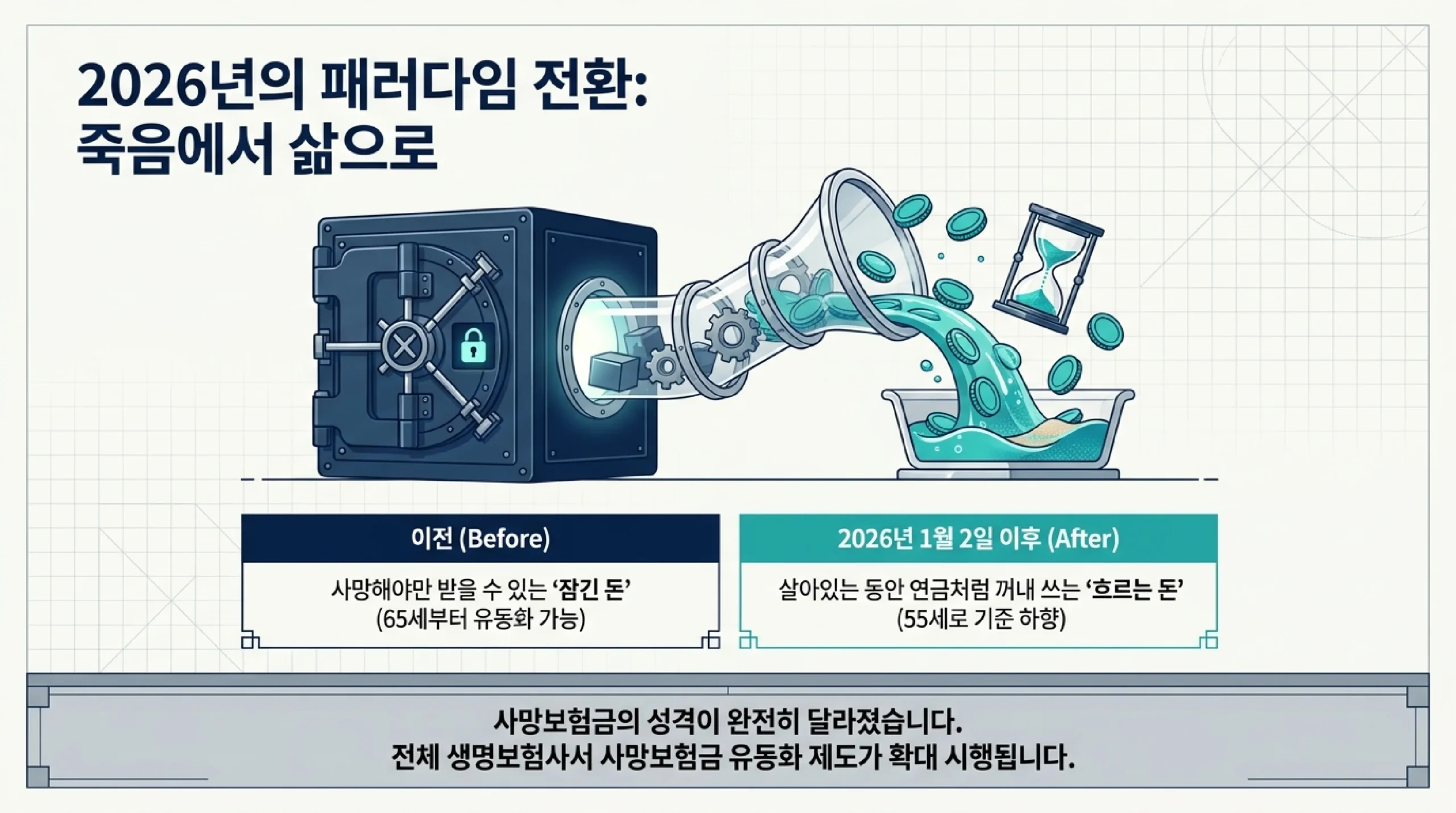 2026년 사망보험금 유동화 — 1월 2일부터 전체 생명보험사로 확대 사망해야 받던 돈을 살아 있는 동안 연금처럼 수령 적용 연령 65세에서 55세로 하향
