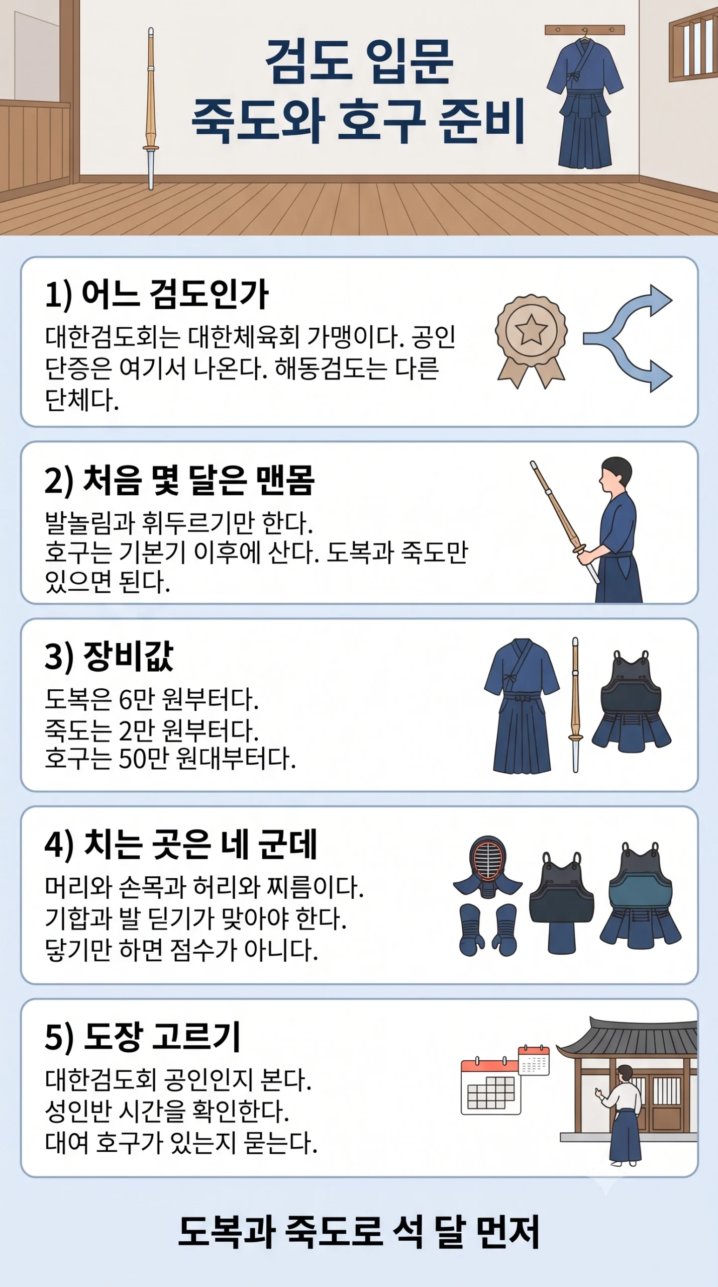 검도 입문을 한눈에 정리한 인포그래픽 — 대한체육회 가맹 단체인 대한검도회에서 공인 단증이 나오고 해동검도는 별개 단체이며, 입문자는 처음 몇 달 동안 발놀림과 휘두르기만 하고 호구는 기본기가 잡힌 뒤에 사므로 도복과 죽도만 있으면 시작할 수 있고, 장비는 도복이 6만 원부터 죽도가 2만 원부터 호구가 50만 원대부터이며, 점수로 인정되는 부위는 머리와 손목과 허리와 찌름 네 군데뿐이고 기합과 발 딛기가 맞아야 인정되며 닿기만 해서는 점수가 되지 않고, 도장을 고를 때는 대한검도회 공인인지 확인하고 성인반 시간을 알아보고 대여 호구가 있는지 물어보라는 내용
