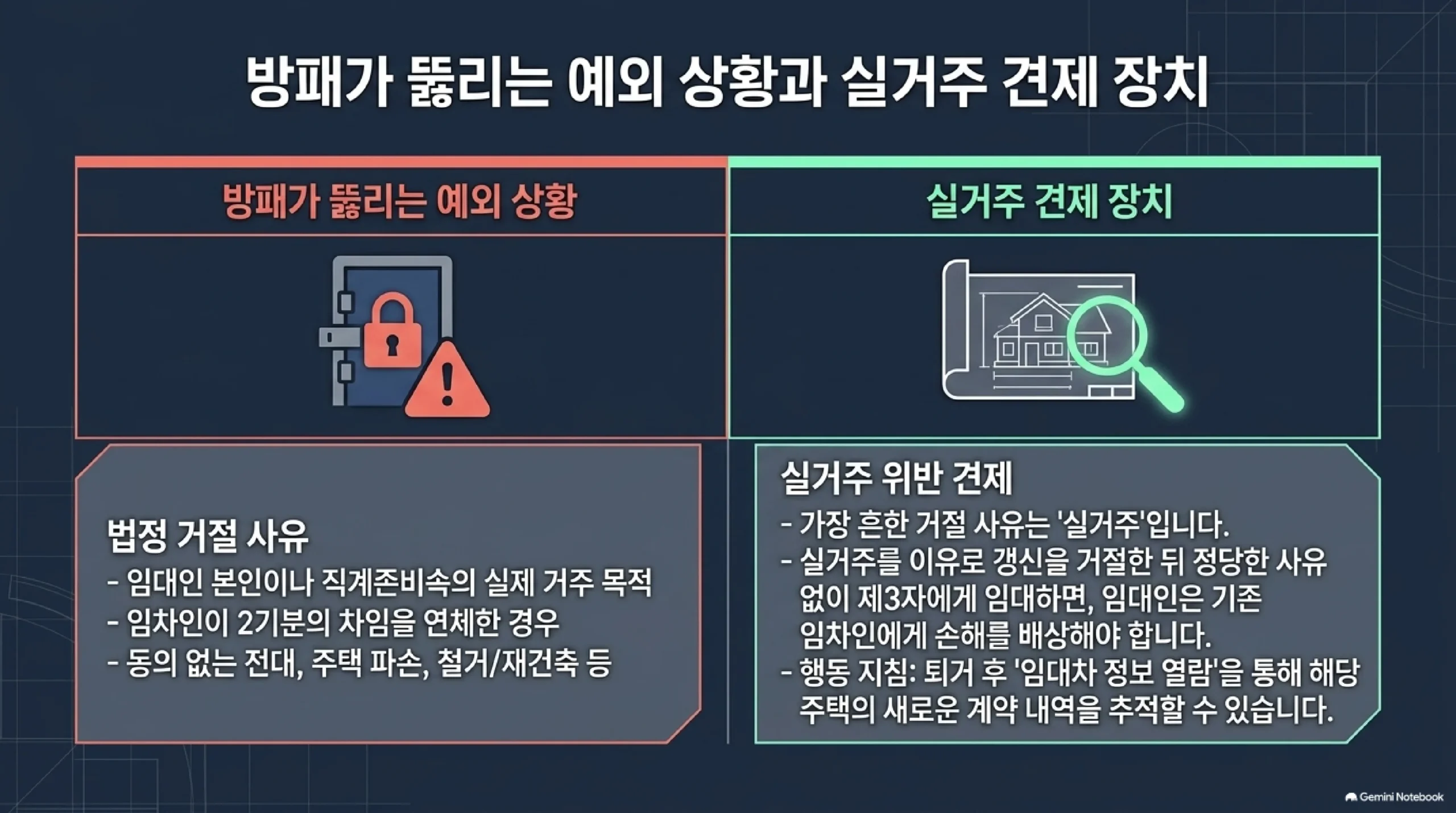 임대인이 갱신을 거절할 수 있는 법정 사유와 실거주를 내세운 거절에 대한 견제 장치를 정리한 자료 — 법정 거절 사유는 임대인 본인이나 직계존비속의 실제 거주 목적, 임차인이 2기분의 차임을 연체한 경우, 동의 없는 전대와 주택 파손과 철거 또는 재건축 등이며, 가장 흔한 거절 사유인 실거주의 경우 이를 이유로 갱신을 거절한 뒤 정당한 사유 없이 제3자에게 임대하면 임대인이 기존 임차인에게 손해를 배상해야 하고, 퇴거 후 임대차 정보 열람을 통해 해당 주택의 새로운 계약 내역을 추적할 수 있다는 설명