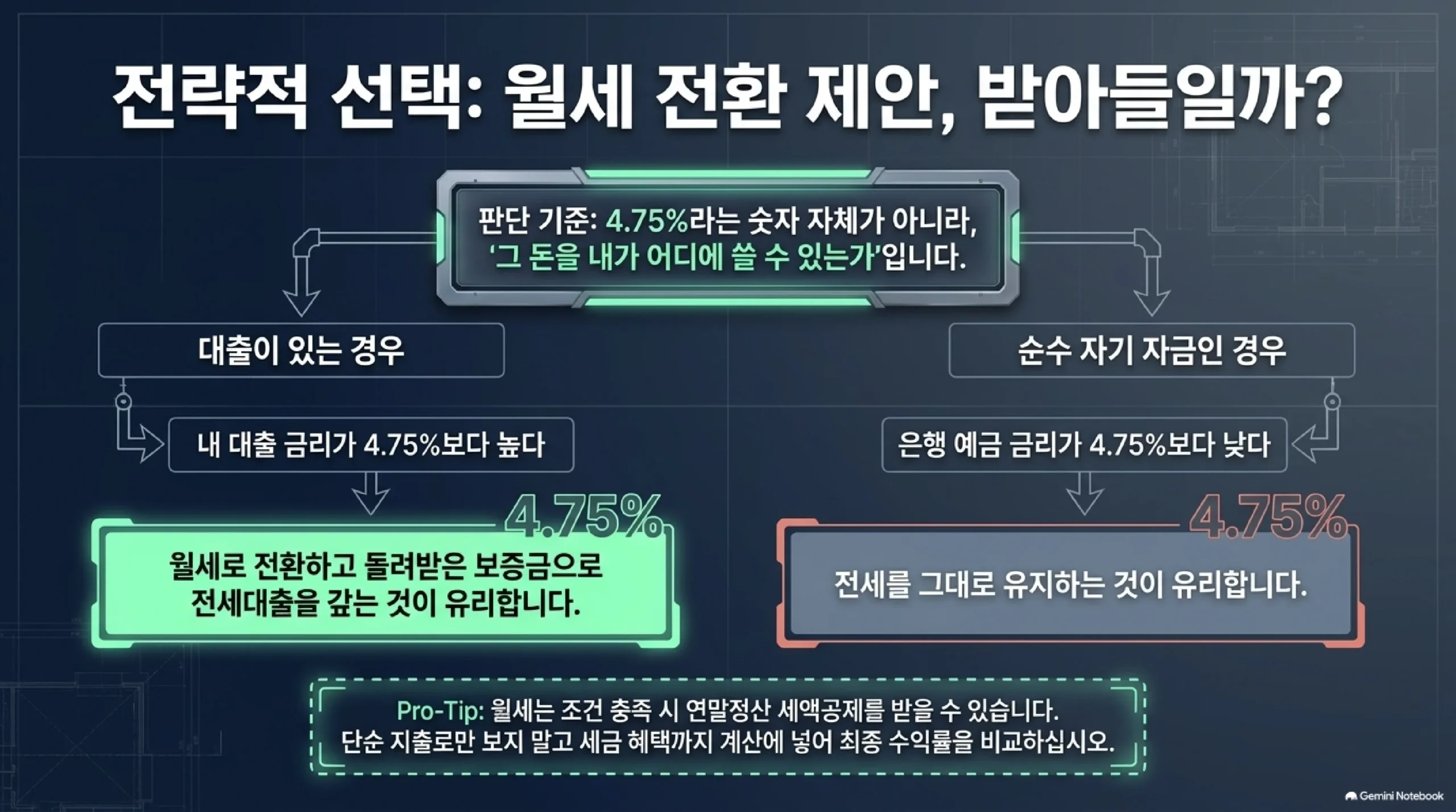 월세 전환 제안을 받아들일지 판단하는 기준을 두 갈래로 정리한 자료 — 판단 기준은 4.75퍼센트라는 숫자 자체가 아니라 그 돈을 내가 어디에 쓸 수 있는가이며, 대출이 있는 경우 내 대출 금리가 4.75퍼센트보다 높다면 월세로 전환하고 돌려받은 보증금으로 전세대출을 갚는 것이 유리하고, 순수 자기 자금인 경우 은행 예금 금리가 4.75퍼센트보다 낮다면 전세를 그대로 유지하는 것이 유리하며, 월세는 조건 충족 시 연말정산 세액공제를 받을 수 있으므로 단순 지출로만 보지 말고 세금 혜택까지 계산에 넣어 최종 수익률을 비교하라는 설명