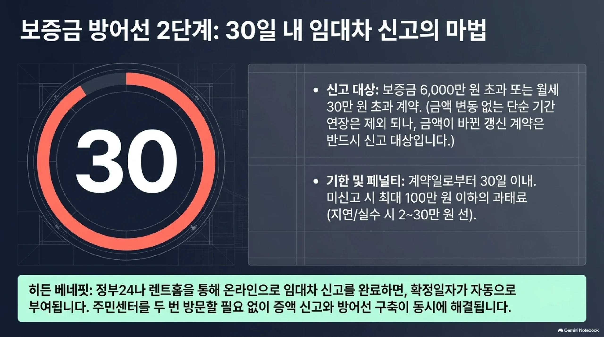 재계약 시 30일 이내 임대차 신고 의무를 정리한 자료 — 신고 대상은 보증금 6,000만 원 초과 또는 월세 30만 원 초과 계약이며 금액 변동 없는 단순 기간 연장은 제외되지만 금액이 바뀐 갱신 계약은 반드시 신고 대상이고, 기한은 계약일로부터 30일 이내이며 미신고 시 최대 100만 원의 과태료가 지연이나 실수의 경우 2만 원에서 30만 원 선으로 부과되며, 정부24나 렌트홈을 통해 온라인으로 임대차 신고를 완료하면 확정일자가 자동으로 부여되어 주민센터를 두 번 방문할 필요 없이 증액 신고와 보증금 보호가 동시에 해결된다는 설명