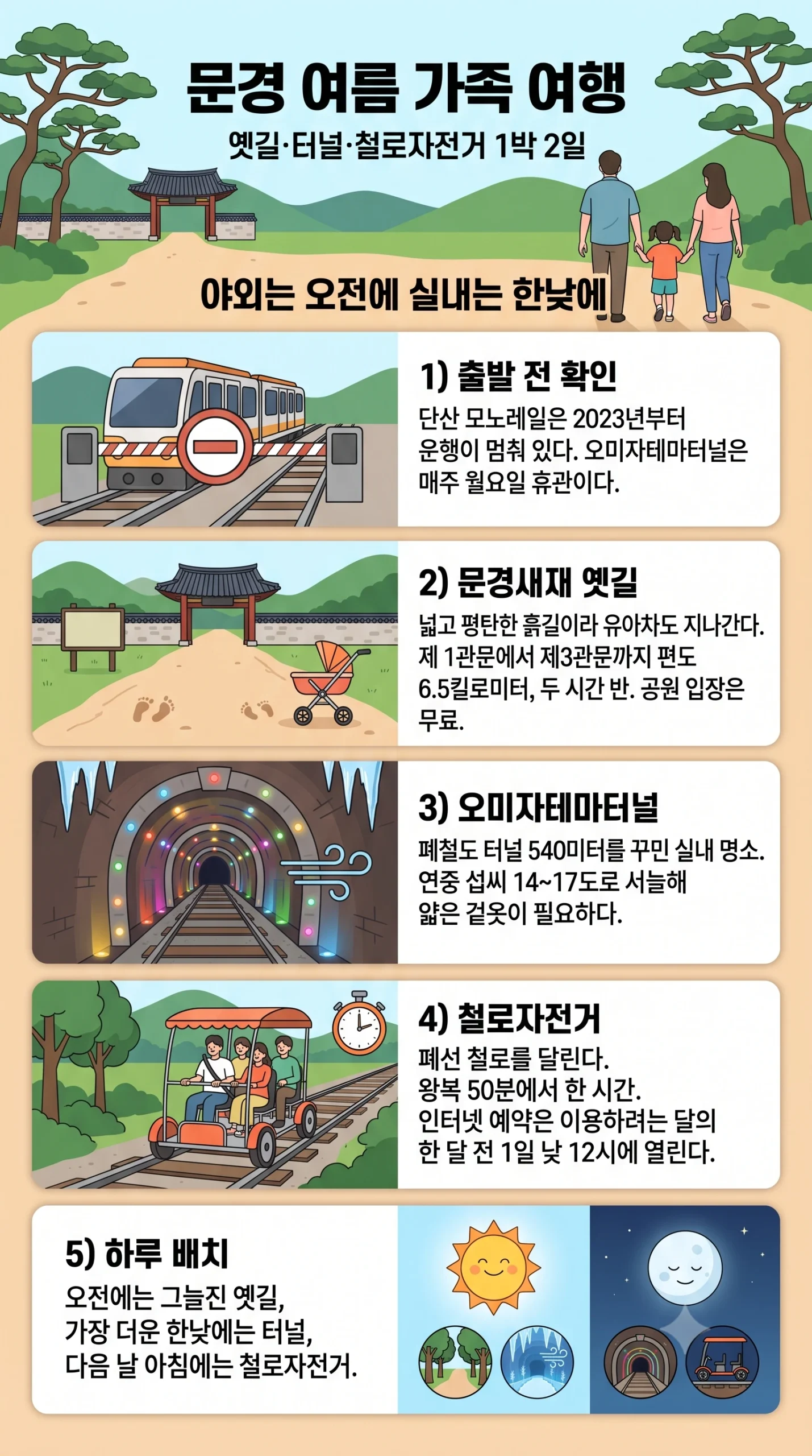 문경 여름 가족 여행 한눈에 보기 — 문경새재 옛길 무료 입장 평탄한 흙길 오미자테마터널 540미터 연중 14~17도 철로자전거 한 달 전 1일 예약 단산 모노레일 운행 중단 1박 2일 동선 인포그래픽