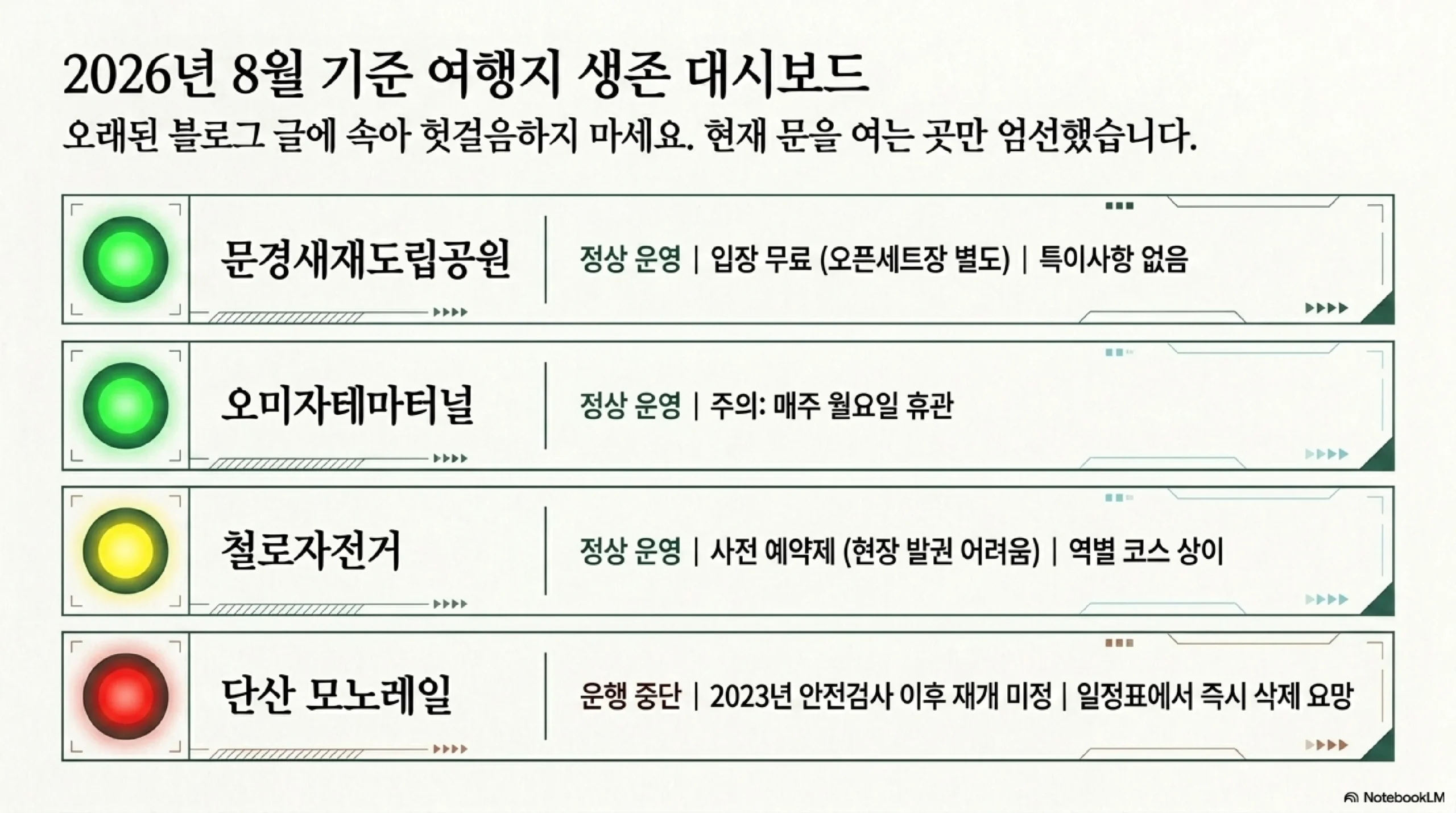 2026년 8월 기준 문경 여행지 운영 상태 — 문경새재도립공원 정상 운영 입장 무료 오미자테마터널 정상 운영 월요일 휴관 철로자전거 사전 예약제 단산 모노레일 운행 중단
