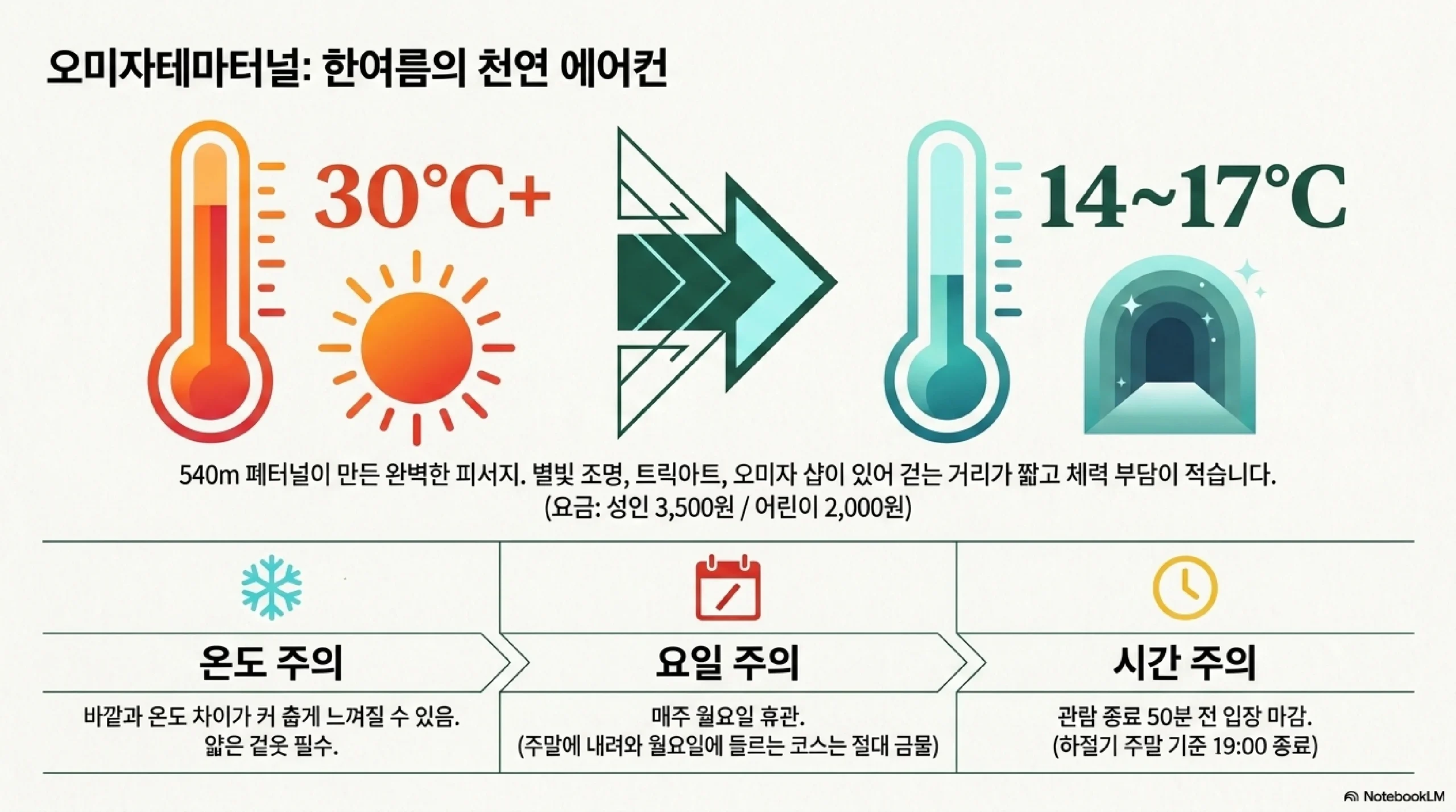 오미자테마터널 한여름의 천연 에어컨 — 바깥 30도에서 터널 안 14~17도 폐터널 540미터 성인 3500원 어린이 2000원 월요일 휴관 관람 종료 50분 전 입장 마감