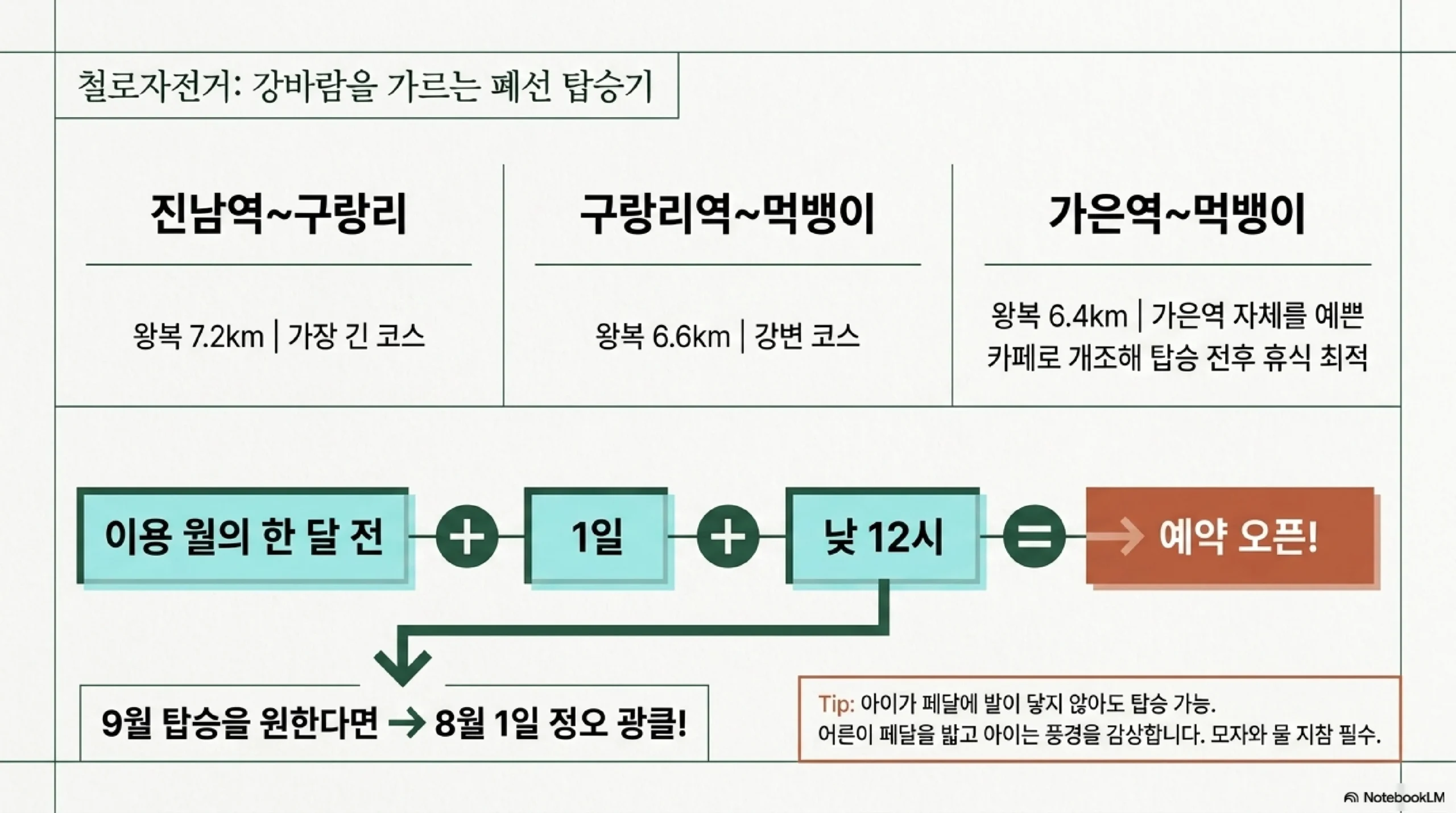 철로자전거 코스와 예약 규칙 — 진남역 구랑리 왕복 7.2킬로미터 구랑리역 먹뱅이 6.6킬로미터 가은역 먹뱅이 6.4킬로미터 이용 한 달 전 1일 낮 12시 예약 오픈