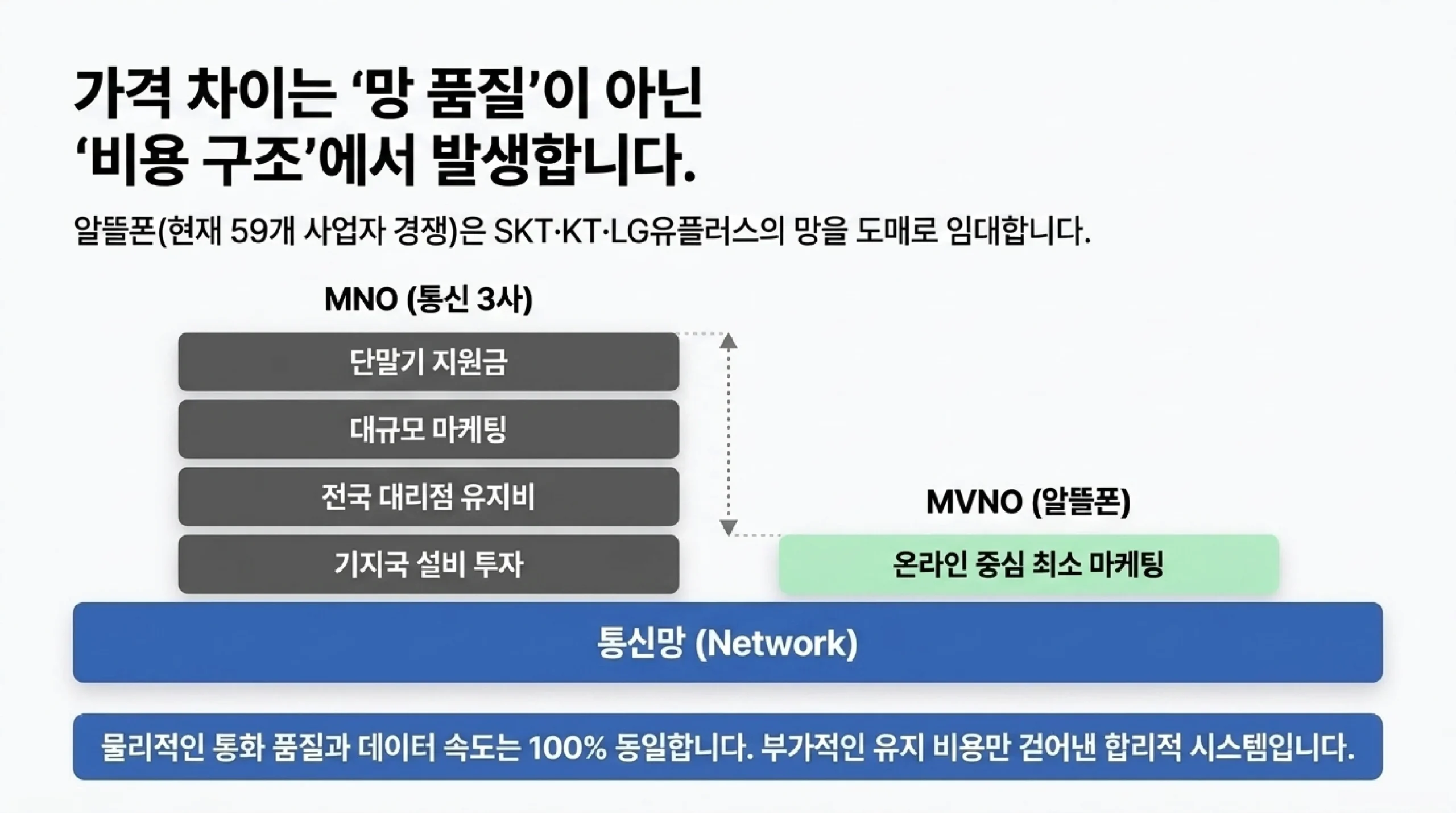 가격 차이는 망 품질이 아닌 비용 구조에서 발생한다 — 알뜰폰은 59개 사업자가 경쟁하며 SKT와 KT와 LG유플러스의 망을 도매로 임대하고, 통신 3사가 부담하는 단말기 지원금과 대규모 마케팅과 전국 대리점 유지비와 기지국 설비 투자가 없어 온라인 중심 최소 마케팅으로 운영되므로 통화 품질과 데이터 속도는 동일하다
