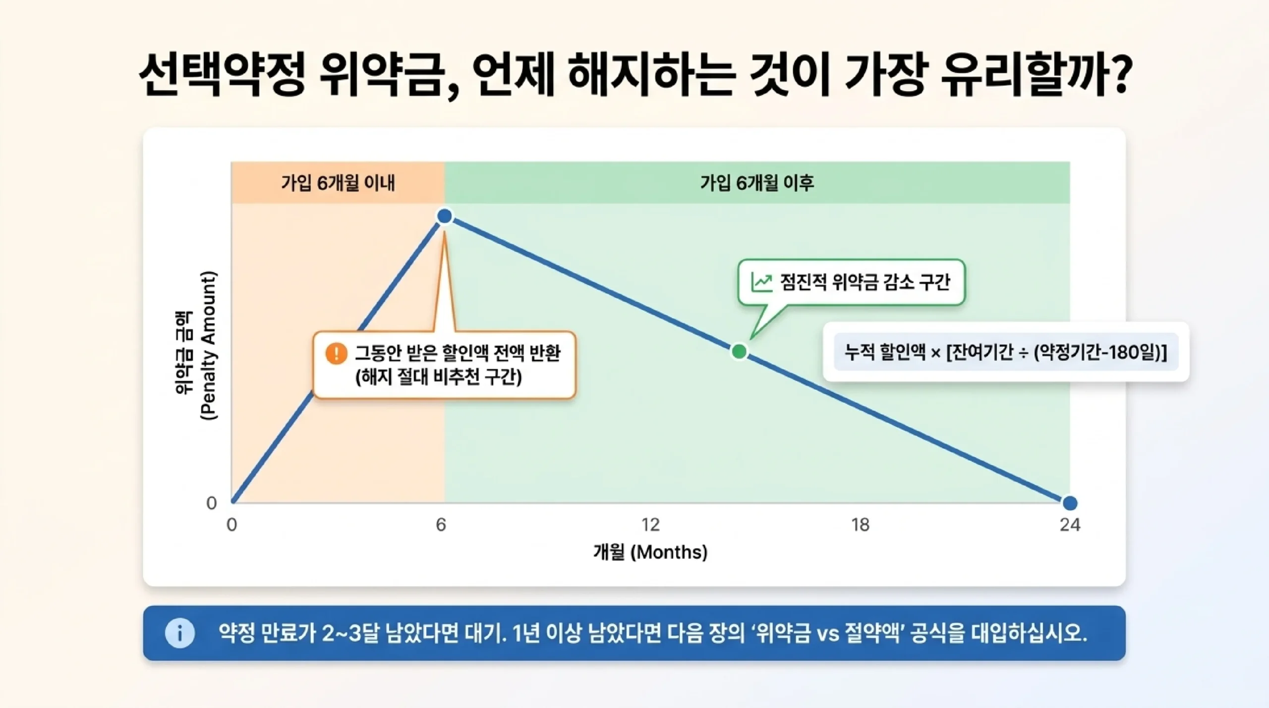 선택약정 위약금은 언제 해지하는 것이 가장 유리한가 — 가입 6개월 이내에는 그동안 받은 할인액을 전액 반환해야 해 해지 비추천 구간이고, 6개월 이후부터는 누적 할인액 곱하기 잔여기간 나누기 약정기간 빼기 180일 공식으로 점진적으로 줄어들며, 약정 만료가 두세 달 남았다면 기다리는 편이 낫다