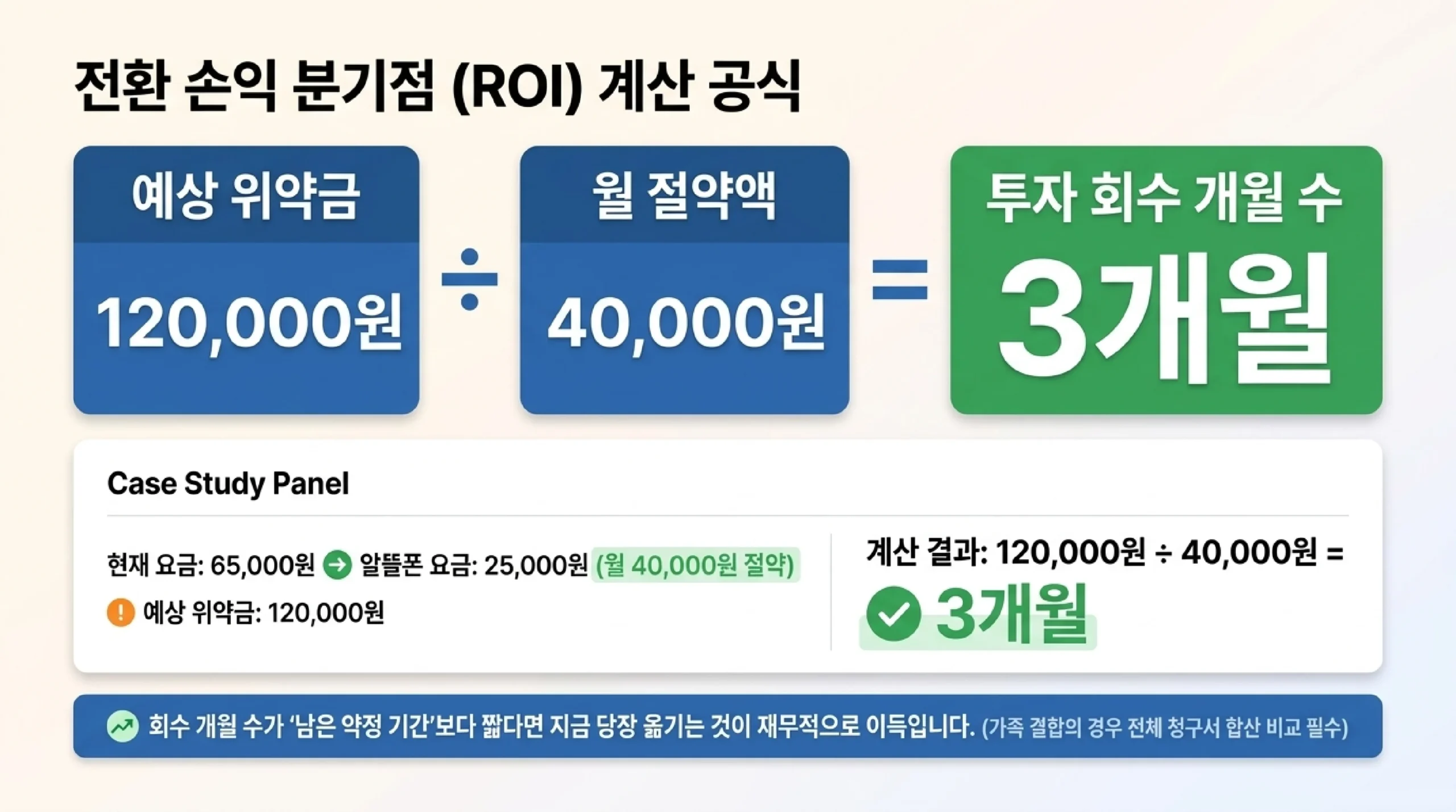 전환 손익 분기점 계산 공식 — 예상 위약금을 월 절약액으로 나누면 투자 회수 개월 수가 나오며, 현재 요금 65,000원에서 알뜰폰 25,000원으로 월 40,000원을 절약하고 예상 위약금이 120,000원이면 3개월이면 회수된다는 예시로, 회수 개월 수가 남은 약정 기간보다 짧으면 지금 옮기는 쪽이 유리하다