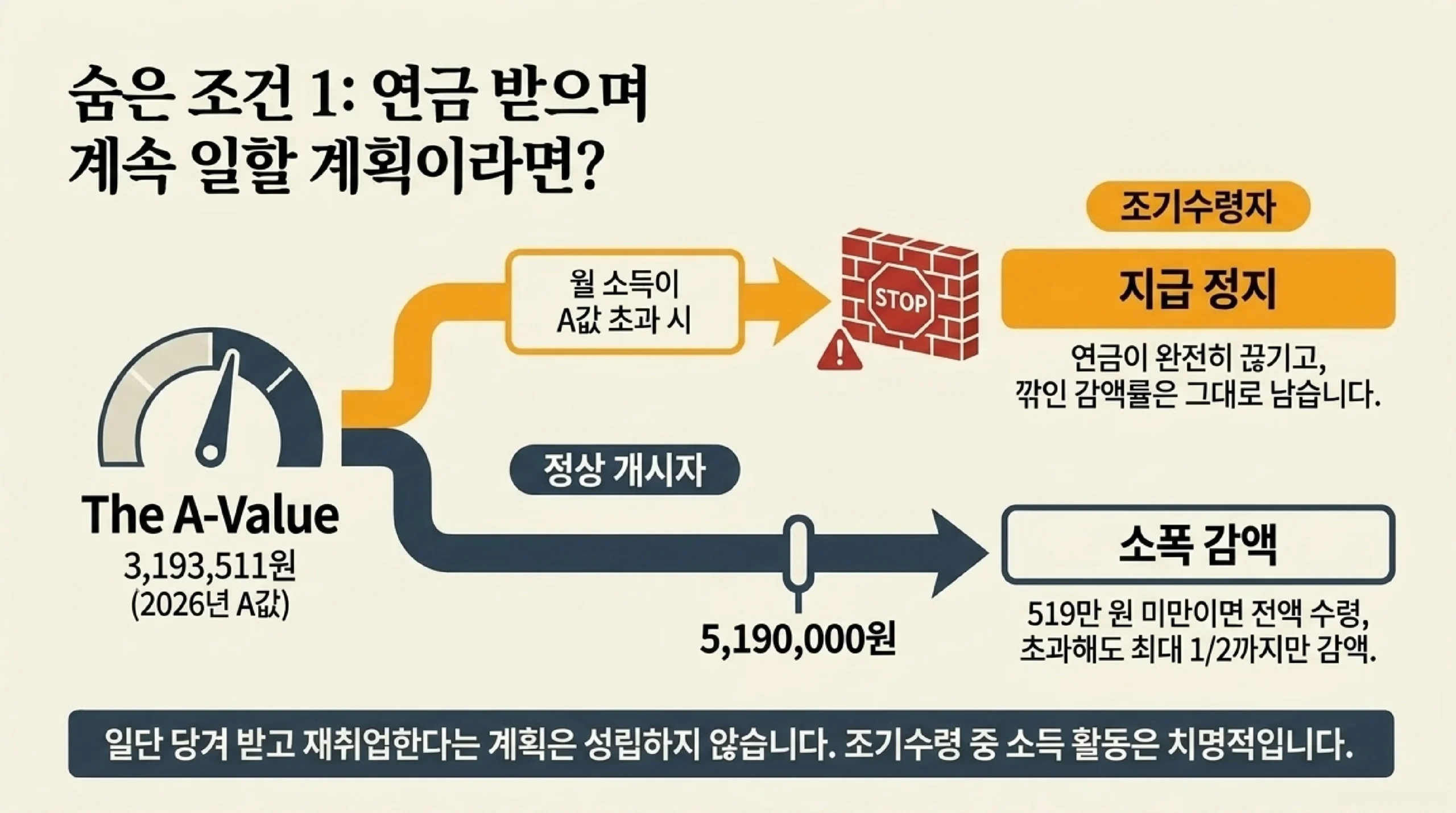 조기수령 중 소득이 있을 때와 정상 개시 후 소득이 있을 때가 어떻게 다른지 비교한 자료 — 2026년 A값은 3,193,511원이고, 조기수령자는 월평균소득이 A값을 넘는 소득 있는 업무에 종사하면 연금 지급이 아예 정지되며 그동안 깎인 감액률은 그대로 남아 일단 당겨 받고 재취업한다는 계획이 성립하지 않는 반면, 정상 개시자는 월평균소득 519만 원 미만이면 전액을 그대로 받고 초과하더라도 노령연금의 2분의 1까지만 감액된다는 설명