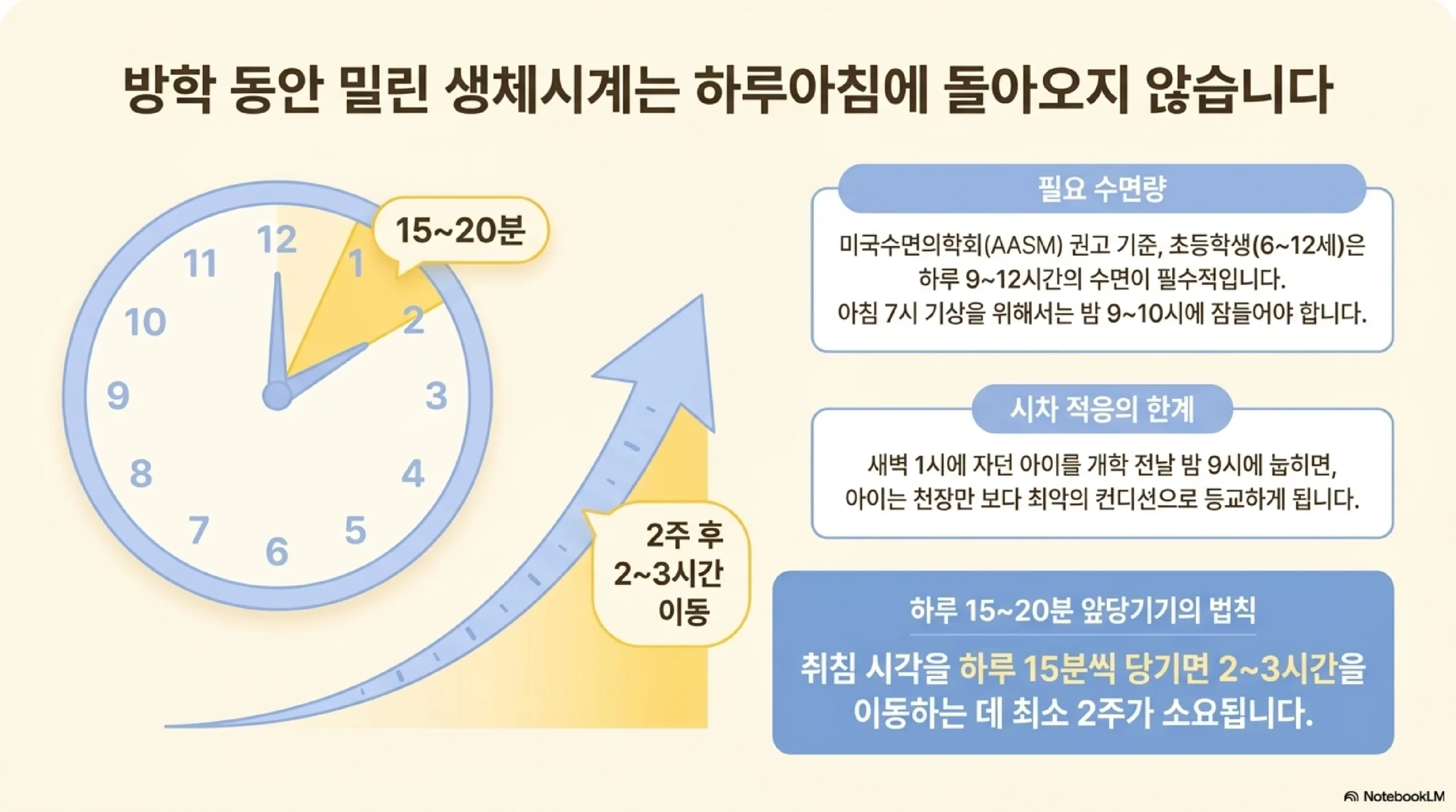 방학 동안 밀린 생체시계는 하루아침에 돌아오지 않는다 — 미국수면의학회 권고 기준 초등학생 6~12세는 하루 9~12시간 수면이 필요하고 아침 7시 기상을 위해 밤 9~10시 취침, 취침 시각을 하루 15~20분씩 당기면 2~3시간 이동에 최소 2주가 걸린다
