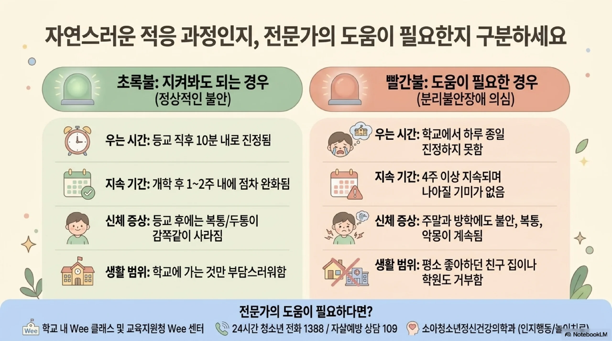 자연스러운 적응 과정인지 전문가의 도움이 필요한지 구분하기 — 초록불은 등교 직후 10분 내 진정되고 1~2주 내 완화되며 등교 후 신체 증상이 사라지는 경우, 빨간불은 4주 이상 지속되고 주말과 방학에도 불안과 복통 악몽이 계속되는 경우로 Wee 클래스와 청소년전화 1388 상담 창구 안내