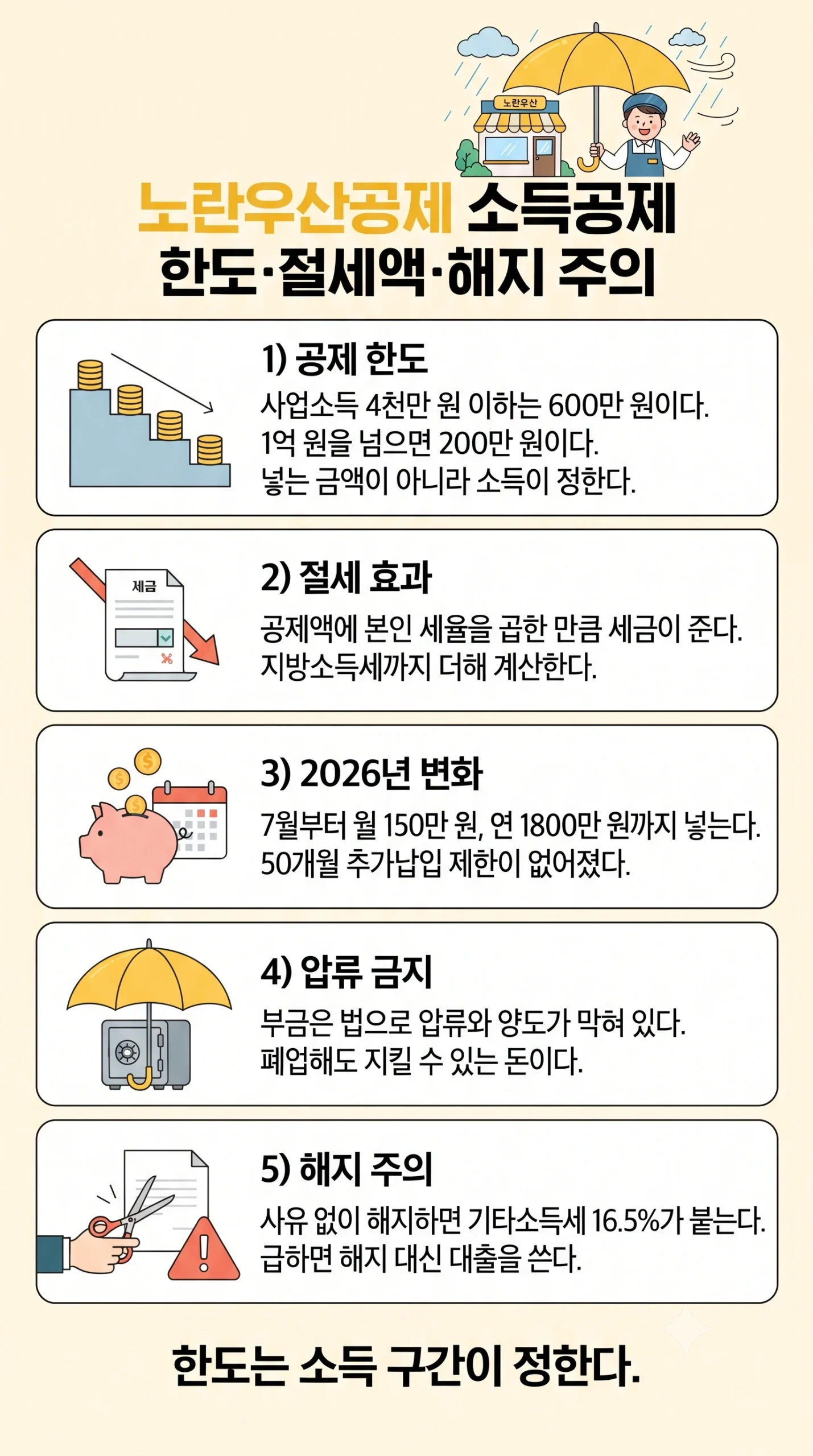 노란우산공제 소득공제 한눈에 보기 — 공제 한도는 납입액이 아니라 사업소득금액이 정해서 4천만 원 이하는 600만 원, 4천만에서 6천만 원은 500만 원, 6천만에서 1억 원은 400만 원, 1억 원 초과는 200만 원까지만 공제되고, 2026년 7월부터 납입 한도가 월 150만 원 연 1800만 원으로 올라가면서 50개월 추가납입 제한이 없어졌으며, 부금은 법으로 압류와 양도가 금지돼 폐업해도 지킬 수 있고 공제금은 폐업 노령 사망 질병 재난 사유일 때 받으며, 사유 없이 중도해지하면 해약환급금에 기타소득세 16.5%가 붙고 초기 해지는 원금까지 손실이라 급전이 필요하면 해지 대신 부금 범위 대출을 쓰라는 인포그래픽