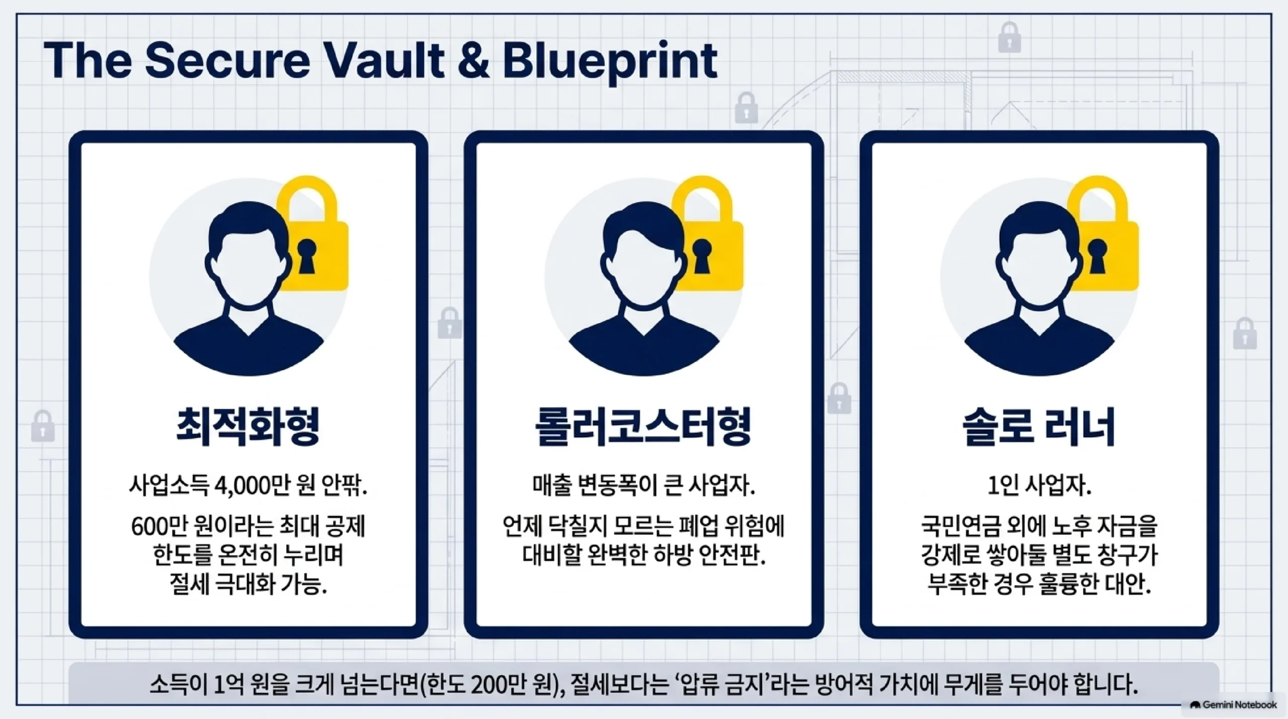 노란우산공제가 특히 잘 맞는 세 부류 — 사업소득이 4,000만 원 안팎이라 600만 원 최대 공제 한도를 온전히 쓸 수 있는 최적화형, 매출 변동폭이 커서 언제 닥칠지 모르는 폐업 위험에 대비할 하방 안전판이 필요한 사업자, 국민연금 외에 노후 자금을 강제로 쌓아 둘 별도 창구가 부족한 1인 사업자이며, 소득이 1억 원을 크게 넘어 한도가 200만 원으로 줄어드는 경우에는 절세보다 압류 금지라는 방어적 가치에 무게를 두어야 한다는 분류