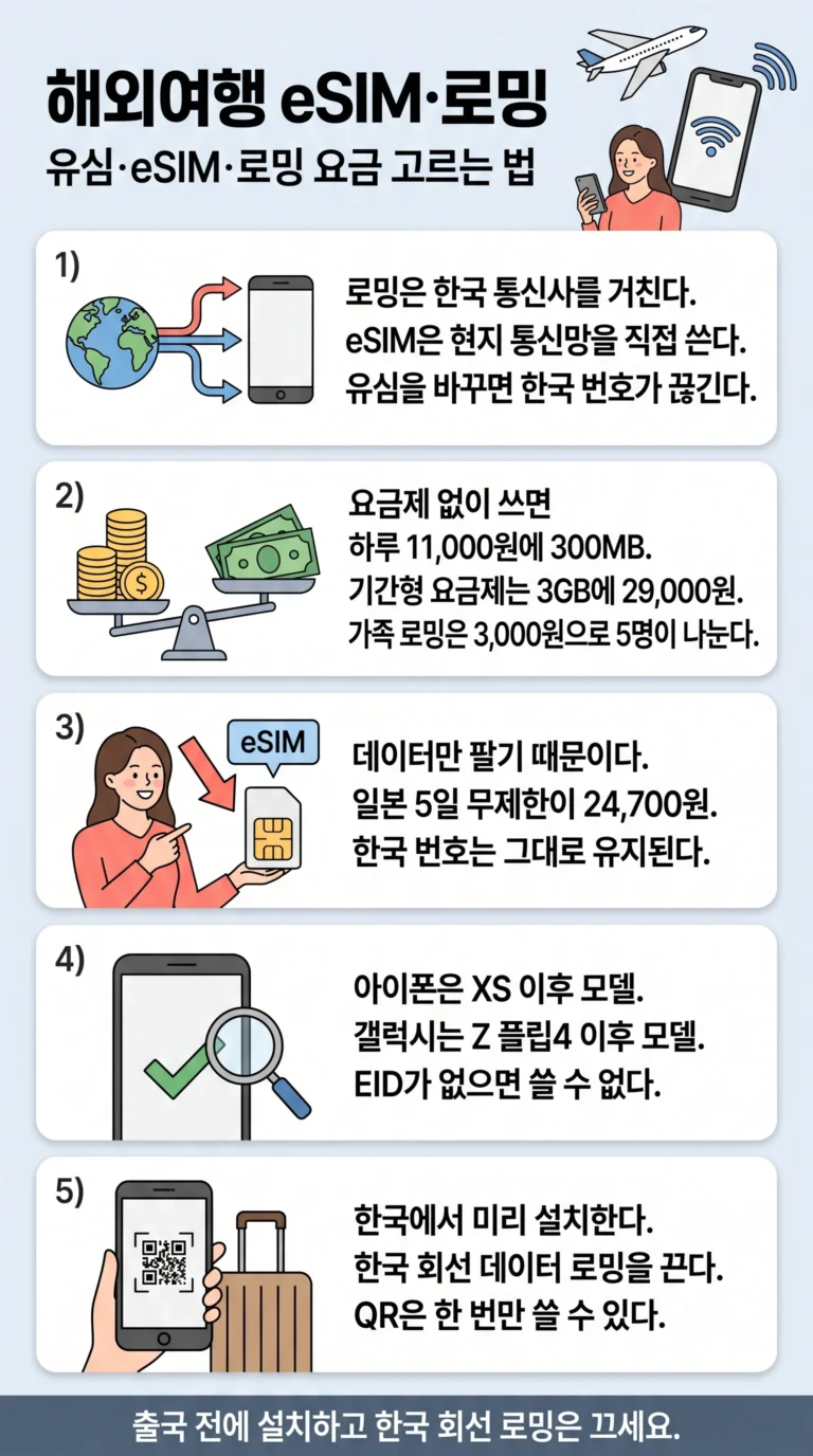 해외여행 eSIM·데이터 로밍 비교 2026 — 유심·이심·로밍 요금과 고르는 법