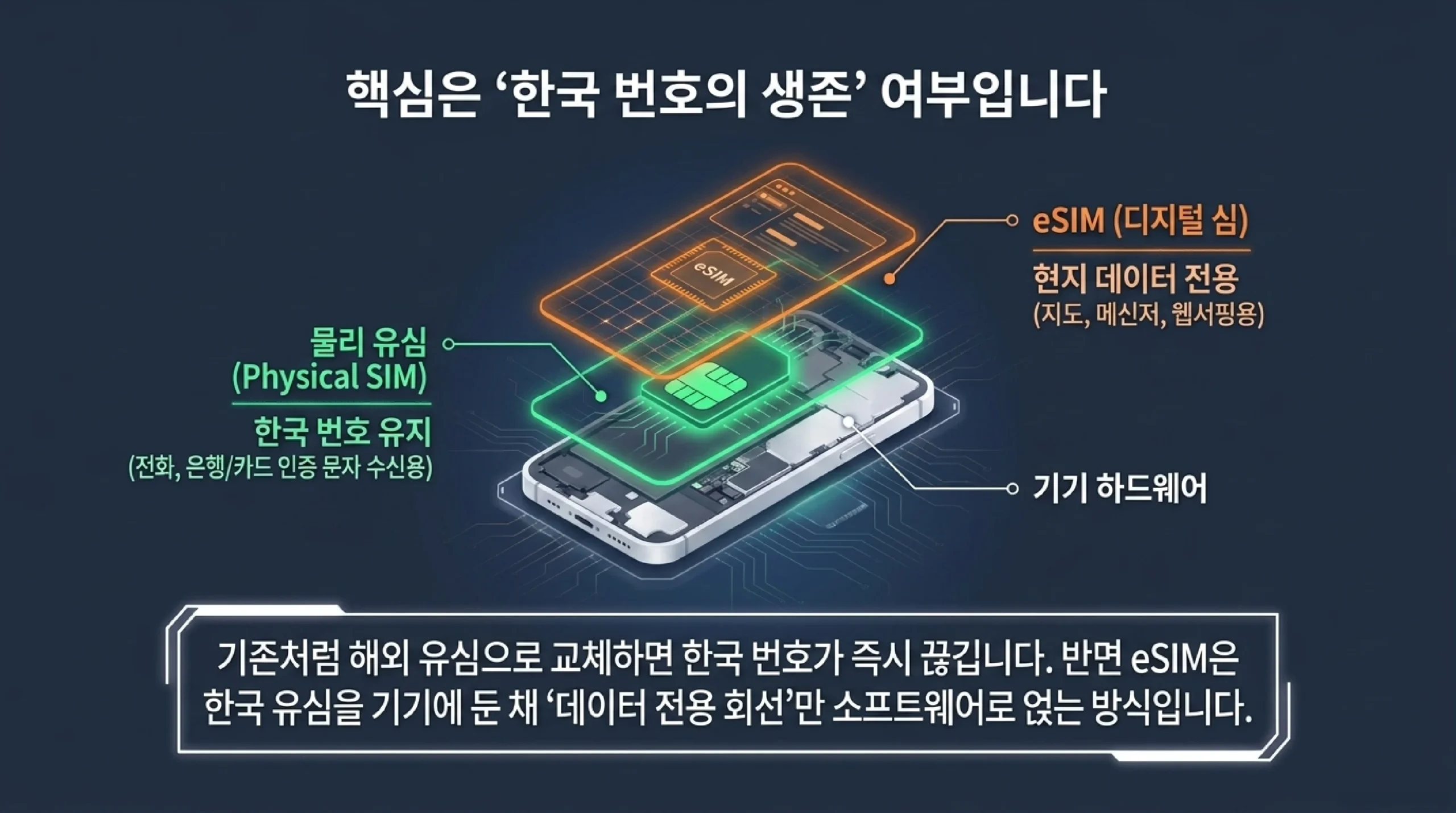 핵심은 한국 번호가 살아남느냐다 — 물리 유심은 전화와 은행 카드 인증 문자를 받는 한국 번호를 유지하는 회선이고 eSIM은 지도와 메신저와 웹서핑에 쓰는 현지 데이터 전용 회선이며, 기존처럼 해외 유심으로 교체하면 한국 번호가 즉시 끊기지만 eSIM은 한국 유심을 기기에 둔 채 데이터 전용 회선만 소프트웨어로 얹는 방식이다