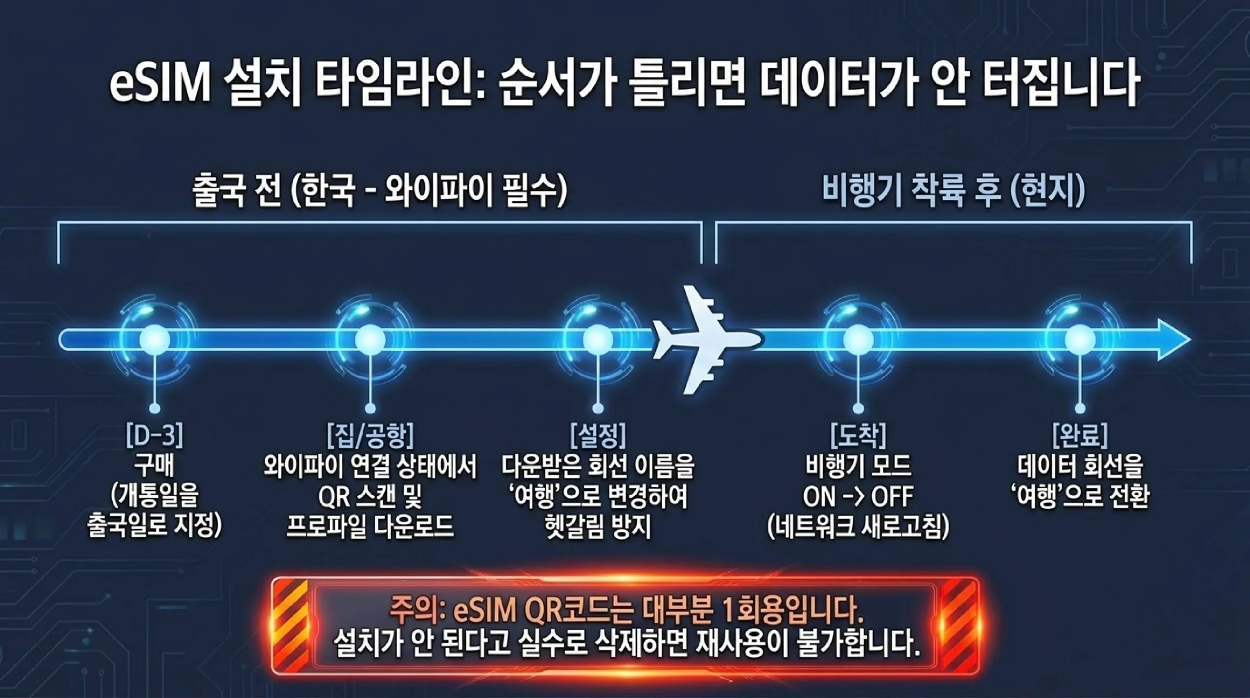 eSIM 설치 타임라인, 순서가 틀리면 현지에서 데이터가 안 터진다 — 출국 사흘 전에 개통일을 출국일로 지정해 구매하고, 한국에서 와이파이에 연결된 상태로 QR을 스캔해 프로파일을 받은 뒤, 다운받은 회선 이름을 여행으로 바꿔 헷갈림을 막고, 현지 도착 후 비행기 모드를 껐다 켜서 네트워크를 새로 잡고 데이터 회선을 여행으로 전환하면 되며, eSIM QR코드는 대부분 1회용이라 실수로 삭제하면 재사용이 불가능하다
