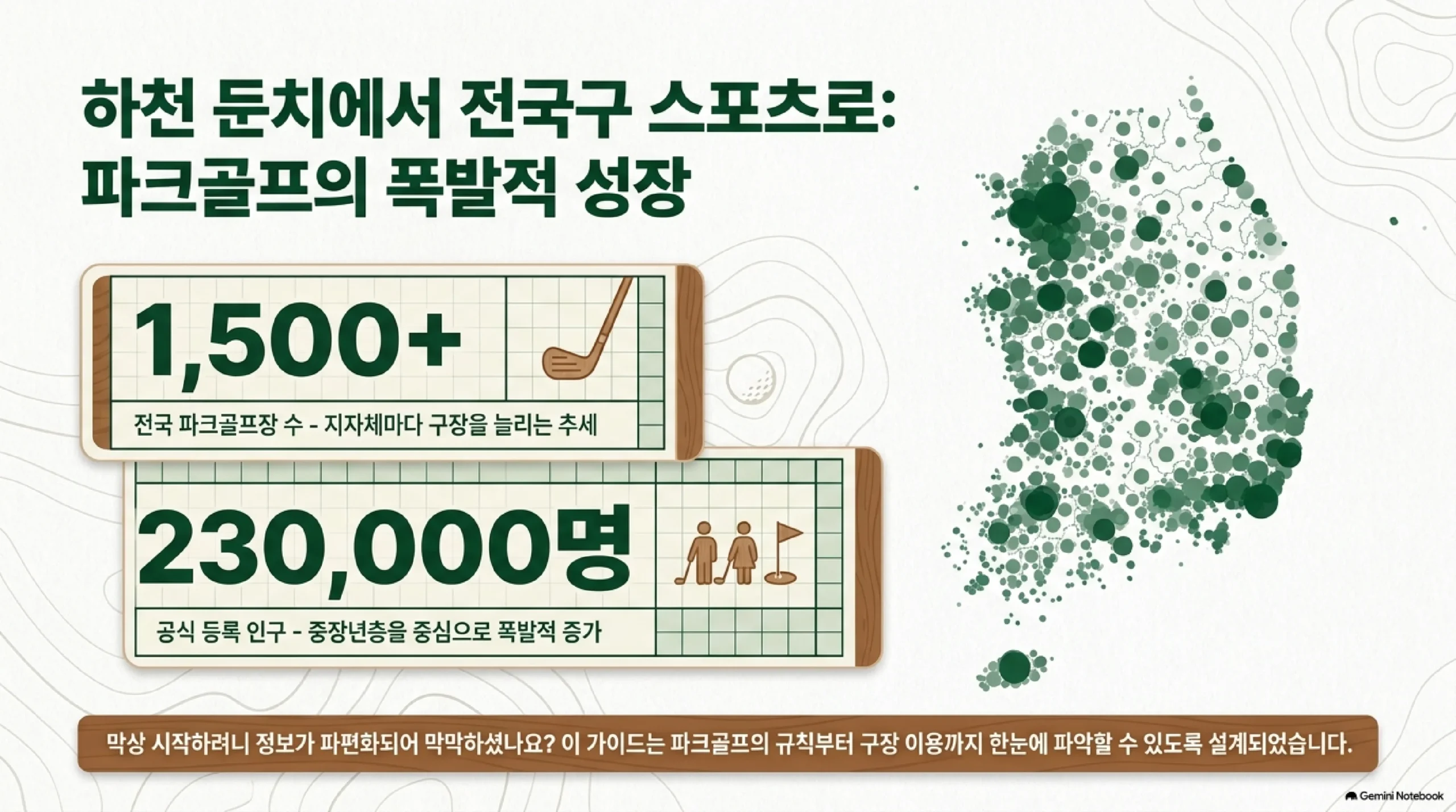 하천 둔치에서 전국구 스포츠로 성장한 파크골프 — 전국 파크골프장 수가 1500개를 넘어섰고 지자체마다 구장을 늘리는 추세이며 공식 등록 인구는 23만 명으로 중장년층을 중심으로 크게 늘었고, 막상 시작하려면 정보가 흩어져 있어 규칙부터 구장 이용까지 한눈에 파악할 수 있게 정리한 안내