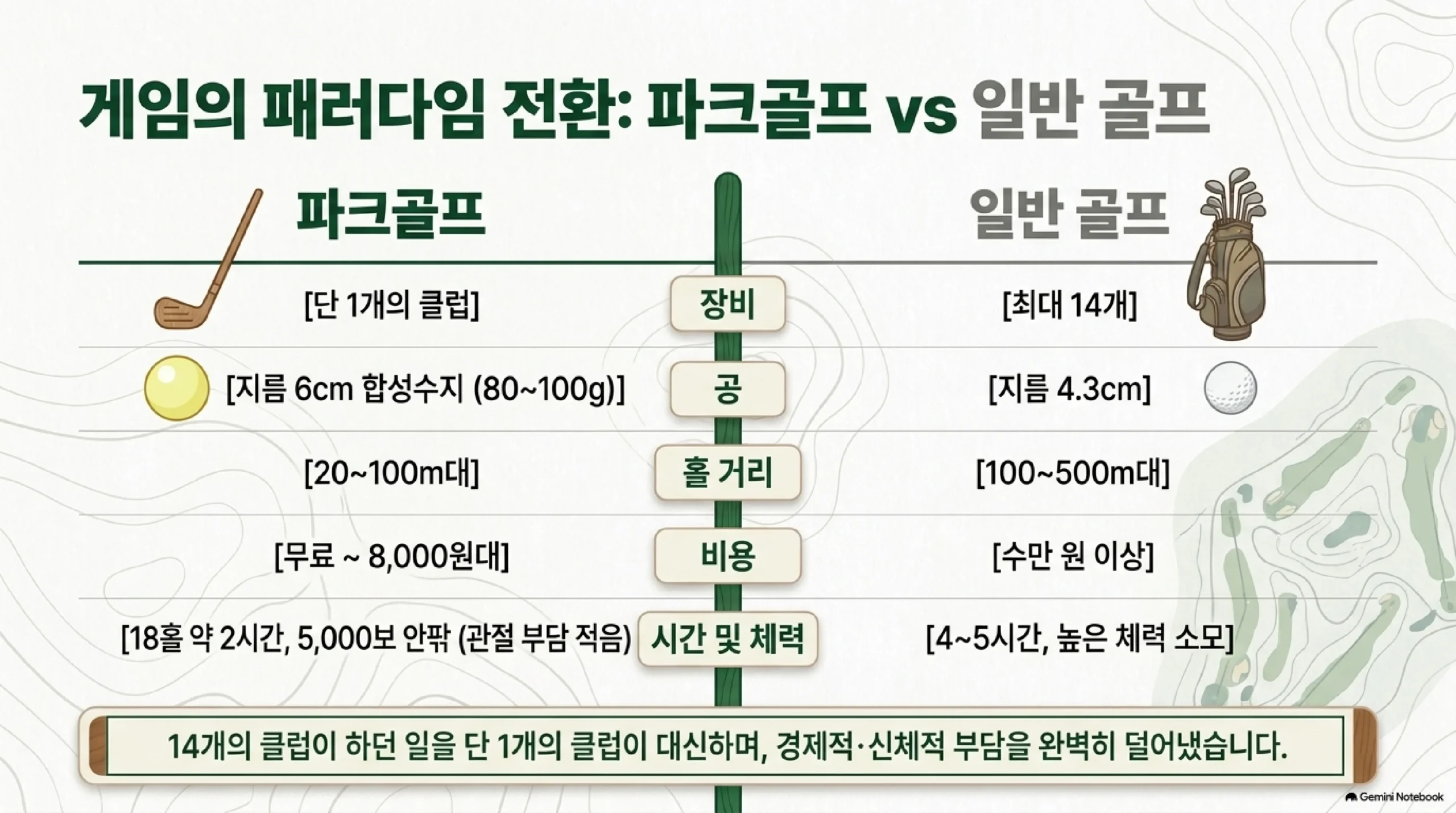 파크골프와 일반 골프의 비교 — 장비는 파크골프가 단 1개의 클럽인 반면 일반 골프는 최대 14개이고, 공은 파크골프가 지름 6센티미터 합성수지에 80에서 100그램인 반면 일반 골프는 지름 4.3센티미터이며, 홀 거리는 20에서 100미터대와 100에서 500미터대로 차이가 나고, 비용은 무료에서 8000원대와 수만 원 이상이며, 시간과 체력은 18홀에 약 2시간 5000보 안팎으로 관절 부담이 적은 쪽과 4시간에서 5시간에 체력 소모가 큰 쪽으로 갈린다