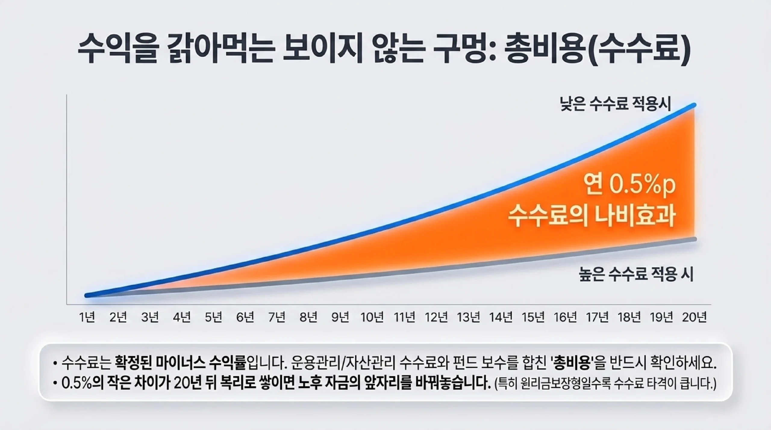 수수료가 20년 복리로 쌓이며 만드는 격차를 두 곡선으로 그린 그래프 — 낮은 수수료를 적용한 곡선과 높은 수수료를 적용한 곡선이 해가 갈수록 벌어져 연 0.5%포인트 차이가 나비효과를 만들며, 수수료는 확정된 마이너스 수익률이므로 운용관리와 자산관리 수수료에 펀드 보수를 합친 총비용을 반드시 확인해야 하고 특히 기대 수익이 낮은 원리금보장형일수록 수수료 타격이 크다는 설명